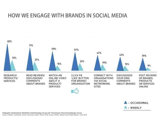 HOW WE ENGAGE WITH BRANDS IN SOCIAL MEDIA
 