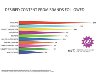 DESIRED CONTENT FROM BRANDS FOLLOWED
 