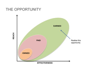 THE OPPORTUNITY



                                  EARNED
  REACH




                  PAID                     Realise this
                                           opportunity




          OWNED




                  EFFECTIVENESS
 