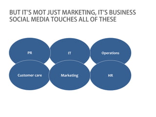BUT IT’S MOT JUST MARKETING, IT’S BUSINESS
SOCIAL MEDIA TOUCHES ALL OF THESE




       PR            IT       Operations




  Customer care   Marketing      HR
 