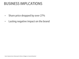 BUSINESS IMPLCATIONS


•         Share price dropped by over 27%

•         Lasting negative impact on the brand




Source: Response Source ‘Measuring the Influence of Bloggers on Corporate Reputation’
 