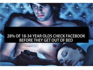 28% OF 18-34 YEAR OLDS CHECK FACEBOOK
     BEFORE THEY GET OUT OF BED
 