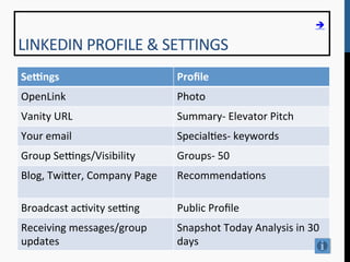 è

LINKEDIN	
  PROFILE	
  &	
  SETTINGS	
  
SeDngs	
                                  Proﬁle	
  
OpenLink	
                                Photo	
  
Vanity	
  URL	
                           Summary-­‐	
  Elevator	
  Pitch	
  
Your	
  email	
                           Special9es-­‐	
  keywords	
  
Group	
  Seqngs/Visibility	
              Groups-­‐	
  50	
  
Blog,	
  Twi[er,	
  Company	
  Page	
     Recommenda9ons	
  

Broadcast	
  ac9vity	
  seqng	
           Public	
  Proﬁle	
  
Receiving	
  messages/group	
             Snapshot	
  Today	
  Analysis	
  in	
  30	
  
updates	
                                 days	
  
 