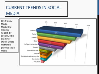 CURRENT	
  TRENDS	
  IN	
  SOCIAL	
  
       MEDIA	
  
2012	
  Social	
  
Media	
  
Marke9ng	
  
Industry	
  
Report,	
  by	
  
Social	
  Media	
  
Examiner	
  
shows	
  where	
  
marketers	
  
prac9ce	
  social	
  
media
 