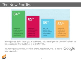 The New Reality…

If companies don’t know you’re out there, you never get the OPPORTUNITY to
be considered The Customer is in CONTROL.
Your company, product, service, brand, reputation, etc. is now a
search result…

10	
  

 