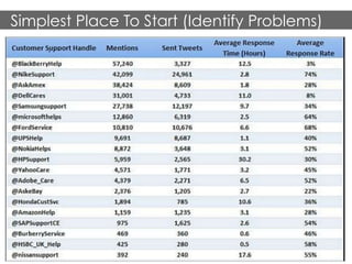 Simplest Place To Start (Identify Problems)

24	
  

 