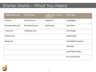 Starter Matrix – What You Need
Collabora@on	
  Tools	
  

Content	
  Tools	
  

Google	
  Tools	
  	
  (Chrome	
  

Who	
  I	
  Read	
  	
  

Mural.ly	
  

Contently.com	
  

RapporDve	
  	
  

Copyblogger	
  

Storyboardthat.com	
  

WriterAccess.com	
  

Boomerang	
  

Seth	
  Godin	
  

Trello.com	
  

TextBroker.com	
  

Extension)	
  

Chris	
  Brogan	
  

HipChat.com	
  

Scom	
  Stramen	
  

Basecamp	
  

Social	
  Media	
  Examiner	
  
Mashable	
  
Social	
  Media	
  Today	
  
Gary	
  Vaynerchuck	
  

29	
  

 