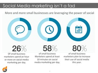 Social Media marketing isn’t a fad
More	
  and	
  more	
  small	
  businesses	
  are	
  leveraging	
  the	
  power	
  of	
  social	
  	
  

Of	
  small	
  business	
  	
  
marketers	
  spend	
  an	
  hour	
  	
  
or	
  more	
  on	
  social	
  media	
  
markeDng	
  per	
  day.	
  

of	
  small	
  business	
  	
  
Marketers	
  spend	
  at	
  least	
  	
  
10	
  minutes	
  on	
  social	
  	
  
media	
  markeDng	
  per	
  day.	
  

6	
  

of	
  small	
  business	
  	
  
marketers	
  plan	
  to	
  increase	
  
their	
  use	
  of	
  social	
  media	
  	
  
this	
  year.	
  

 