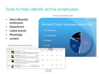 Tools to help identify active employees
www.socialook.com

• Most influential
employees
• Department
• Latest activity
• #hashtags
• content
www.followerwonk.com

 