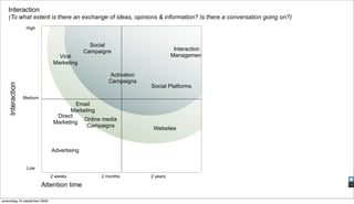 Interaction
   (To what extent is there an exchange of ideas, opinions & information? Is there a conversation going on?)
                  High


                                             Social
                                           Campaigns                        Interaction
                                Viral                                      Management
                              Marketing

                                                    Activation
                                                   Campaigns
   Interaction




                                                                 Social Platforms

                 Medium
                                      Email
                                    Marketing
                               Direct
                                        Online media
                              Marketing
                                         Campaigns                Websites



                             Advertising


                  Low
                             2 weeks            2 months         2 years

                          Attention time

woensdag 16 september 2009
 