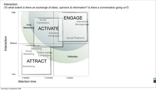 Interaction
   (To what extent is there an exchange of ideas, opinions & information? Is there a conversation going on?)
                  High


                                             Social              ENGAGE
                                           Campaigns                        Interaction
                                Viral                                      Management
                              Marketing
                                            ACTIVATE
                                                    Activation
                                                   Campaigns
   Interaction




                                                                 Social Platforms

                 Medium
                                      Email
                                    Marketing
                               Direct
                                        Online media
                              Marketing
                                         Campaigns                Websites

                                 ATTRACT
                             Advertising


                  Low
                             2 weeks            2 months         2 years

                          Attention time

woensdag 16 september 2009
 