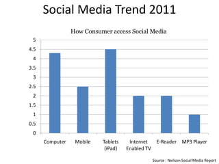 Social Media Trend 2011
                 How Consumer access Social Media
 5
4.5
 4
3.5
 3
2.5
 2
1.5
 1
0.5
 0
      Computer    Mobile   Tablets    Internet  E-Reader MP3 Player
                            (iPad)   Enabled TV

                                              Source : Neilson Social Media Report
 