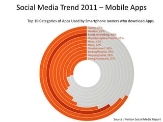 Social Media Trend 2011 – Mobile Apps
   Top 10 Categories of Apps Used by Smartphone owners who download Apps




                                                  Source : Neilson Social Media Report
 