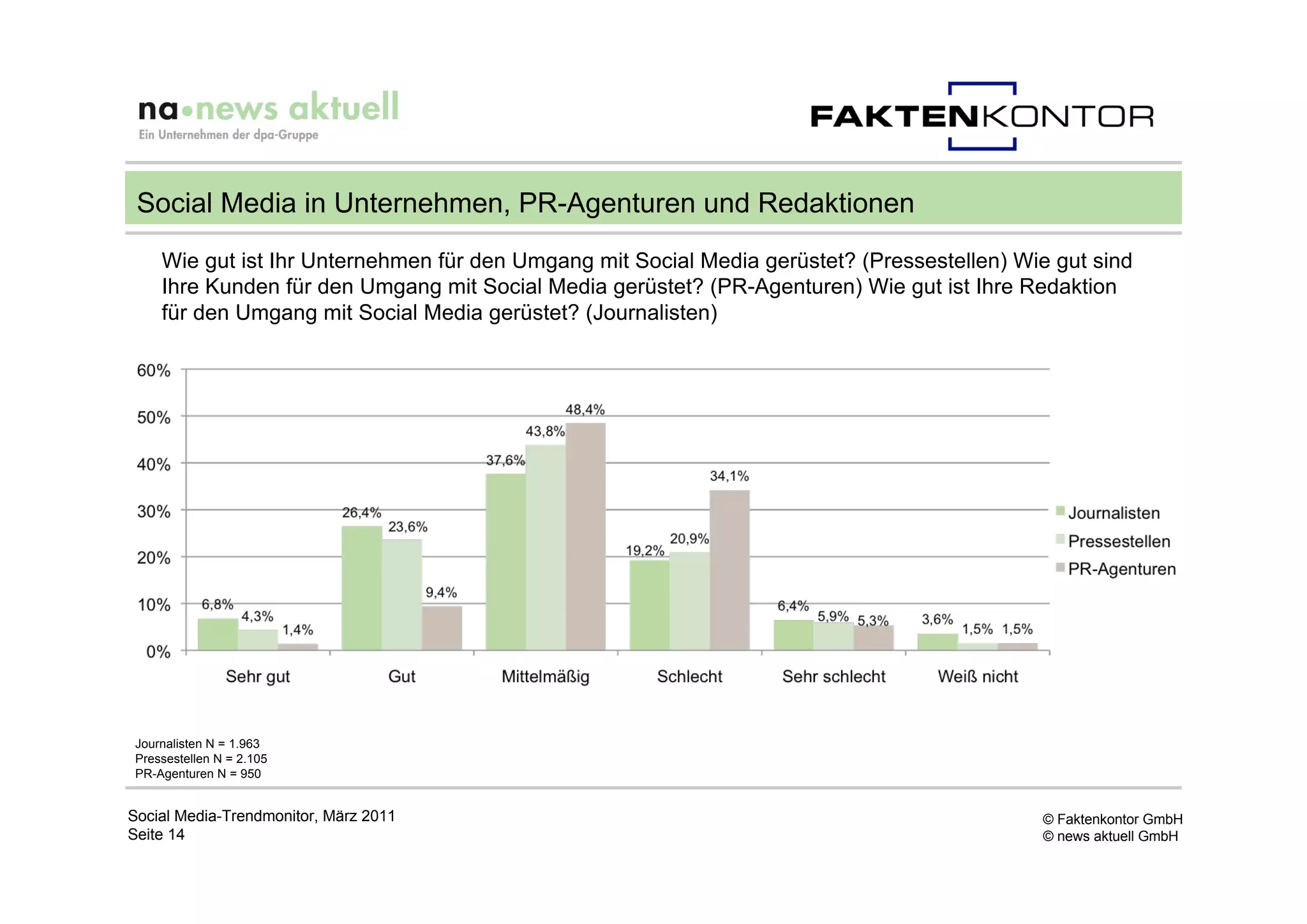Social Media in Unternehmen, PR-Agenturen und Redaktionen
    Wie gut ist Ihr Unternehmen für den Umgang mit Social Media gerüstet? (Pressestellen) Wie gut sind
    Ihre Kunden für den Umgang mit Social Media gerüstet? (PR-Agenturen) Wie gut ist Ihre Redaktion
    für den Umgang mit Social Media gerüstet? (Journalisten)




Journalisten N = 1.963
Pressestellen N = 2.105
PR-Agenturen N = 950


Social Media-Trendmonitor, März 2011                                                        © Faktenkontor GmbH
Seite 14                                                                                    © news aktuell GmbH
 