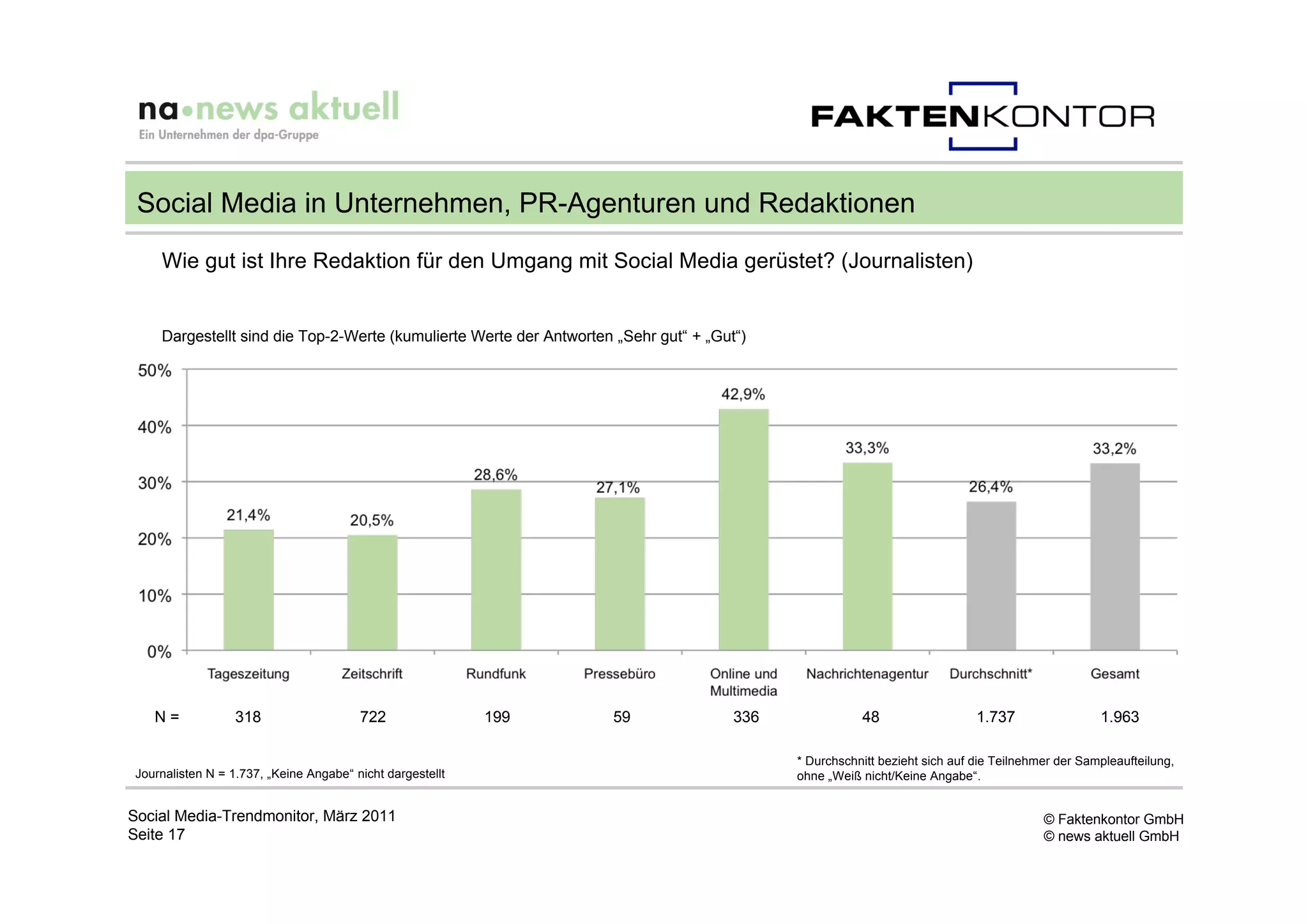 Social Media in Unternehmen, PR-Agenturen und Redaktionen
    Wie gut ist Ihre Redaktion für den Umgang mit Social Media gerüstet? (Journalisten)


    Dargestellt sind die Top-2-Werte (kumulierte Werte der Antworten „Sehr gut“ + „Gut“)




   N=             318                   722                199      59                336              48                   1.737                 1.963

                                                                                            * Durchschnitt bezieht sich auf die Teilnehmer der Sampleaufteilung,
Journalisten N = 1.737, „Keine Angabe“ nicht dargestellt                                    ohne „Weiß nicht/Keine Angabe“.


Social Media-Trendmonitor, März 2011                                                                                                    © Faktenkontor GmbH
Seite 17                                                                                                                                © news aktuell GmbH
 