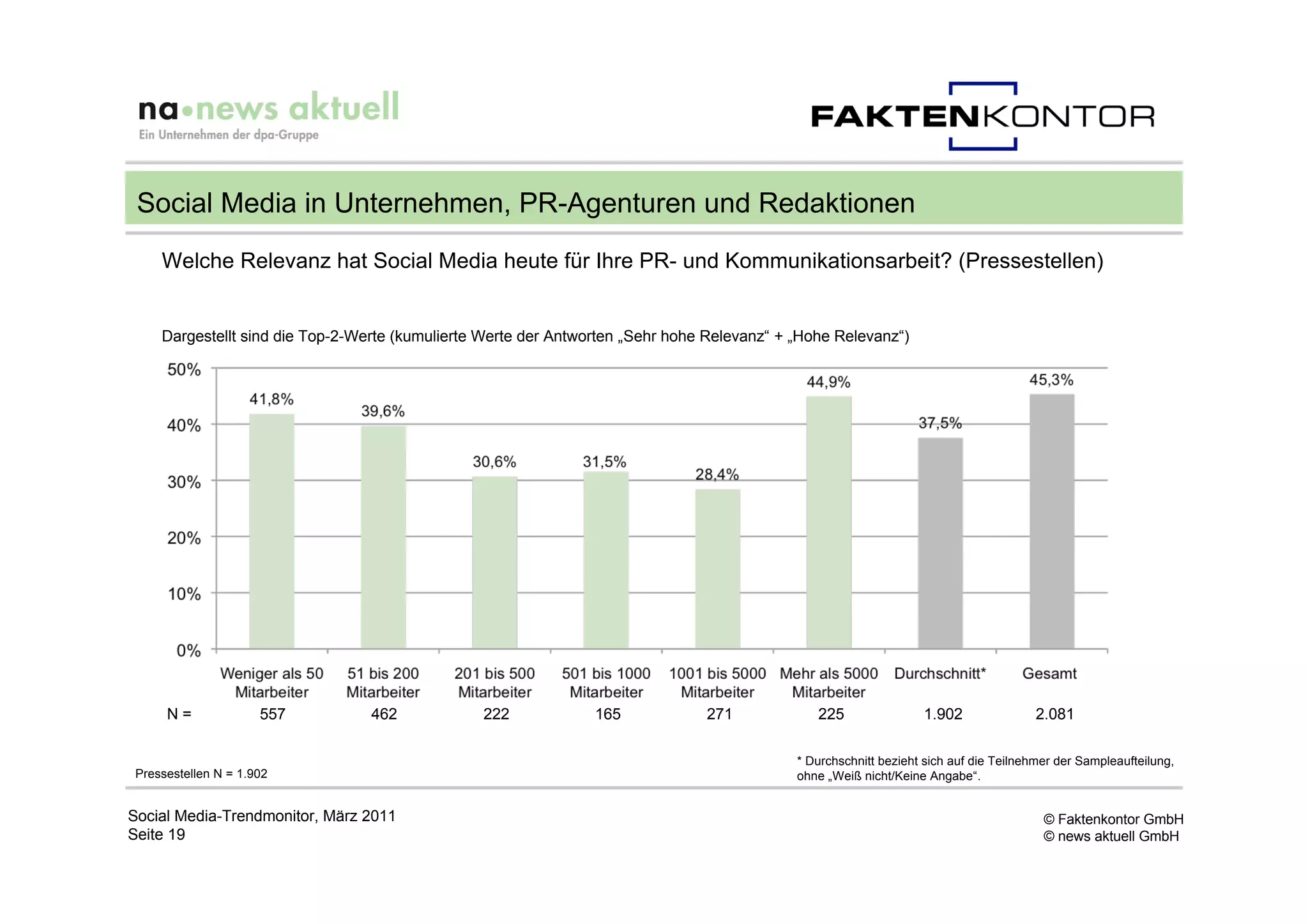 Social Media in Unternehmen, PR-Agenturen und Redaktionen
    Welche Relevanz hat Social Media heute für Ihre PR- und Kommunikationsarbeit? (Pressestellen)


    Dargestellt sind die Top-2-Werte (kumulierte Werte der Antworten „Sehr hohe Relevanz“ + „Hohe Relevanz“)




     N=              557         462            222             165            271             225                1.902                2.081

                                                                                            * Durchschnitt bezieht sich auf die Teilnehmer der Sampleaufteilung,
Pressestellen N = 1.902                                                                     ohne „Weiß nicht/Keine Angabe“.


Social Media-Trendmonitor, März 2011                                                                                                    © Faktenkontor GmbH
Seite 19                                                                                                                                © news aktuell GmbH
 