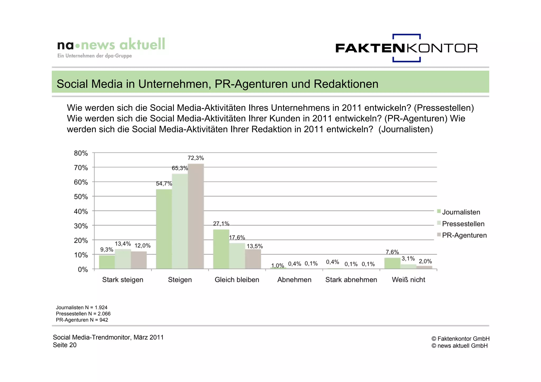 Social Media in Unternehmen, PR-Agenturen und Redaktionen
    Wie werden sich die Social Media-Aktivitäten Ihres Unternehmens in 2011 entwickeln? (Pressestellen)
    Wie werden sich die Social Media-Aktivitäten Ihrer Kunden in 2011 entwickeln? (PR-Agenturen) Wie
    werden sich die Social Media-Aktivitäten Ihrer Redaktion in 2011 entwickeln? (Journalisten)




Journalisten N = 1.924
Pressestellen N = 2.066
PR-Agenturen N = 942


Social Media-Trendmonitor, März 2011                                                        © Faktenkontor GmbH
Seite 20                                                                                    © news aktuell GmbH
 