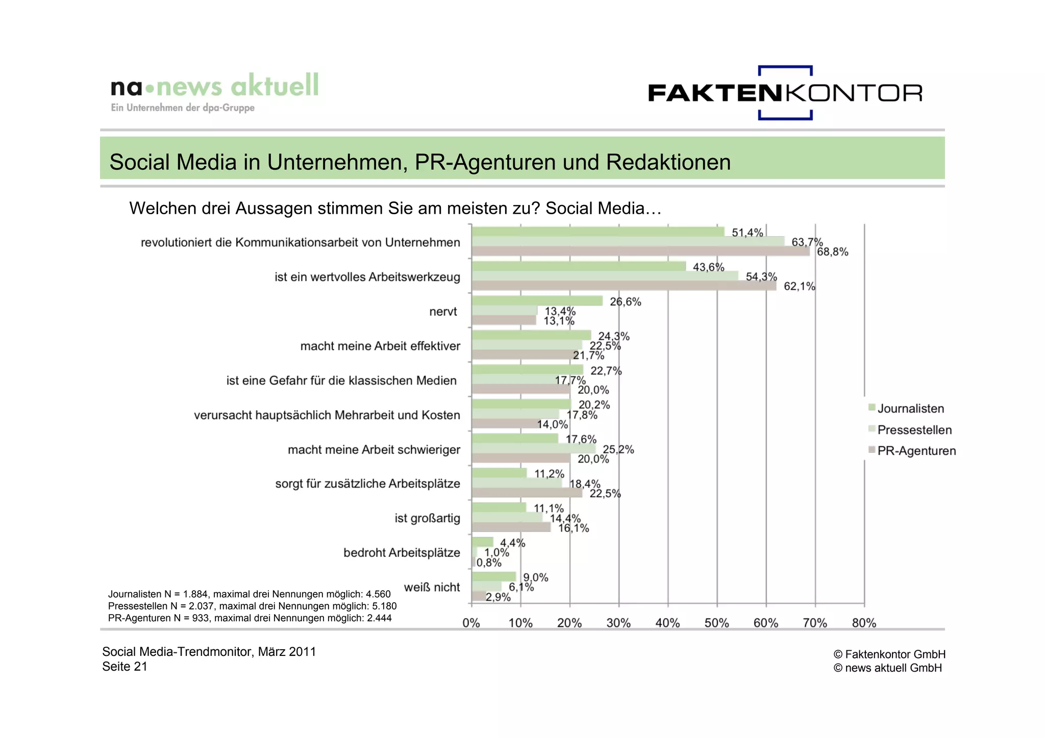 Social Media in Unternehmen, PR-Agenturen und Redaktionen
    Welchen drei Aussagen stimmen Sie am meisten zu? Social Media…




Journalisten N = 1.884, maximal drei Nennungen möglich: 4.560
Pressestellen N = 2.037, maximal drei Nennungen möglich: 5.180
PR-Agenturen N = 933, maximal drei Nennungen möglich: 2.444


Social Media-Trendmonitor, März 2011                                 © Faktenkontor GmbH
Seite 21                                                             © news aktuell GmbH
 