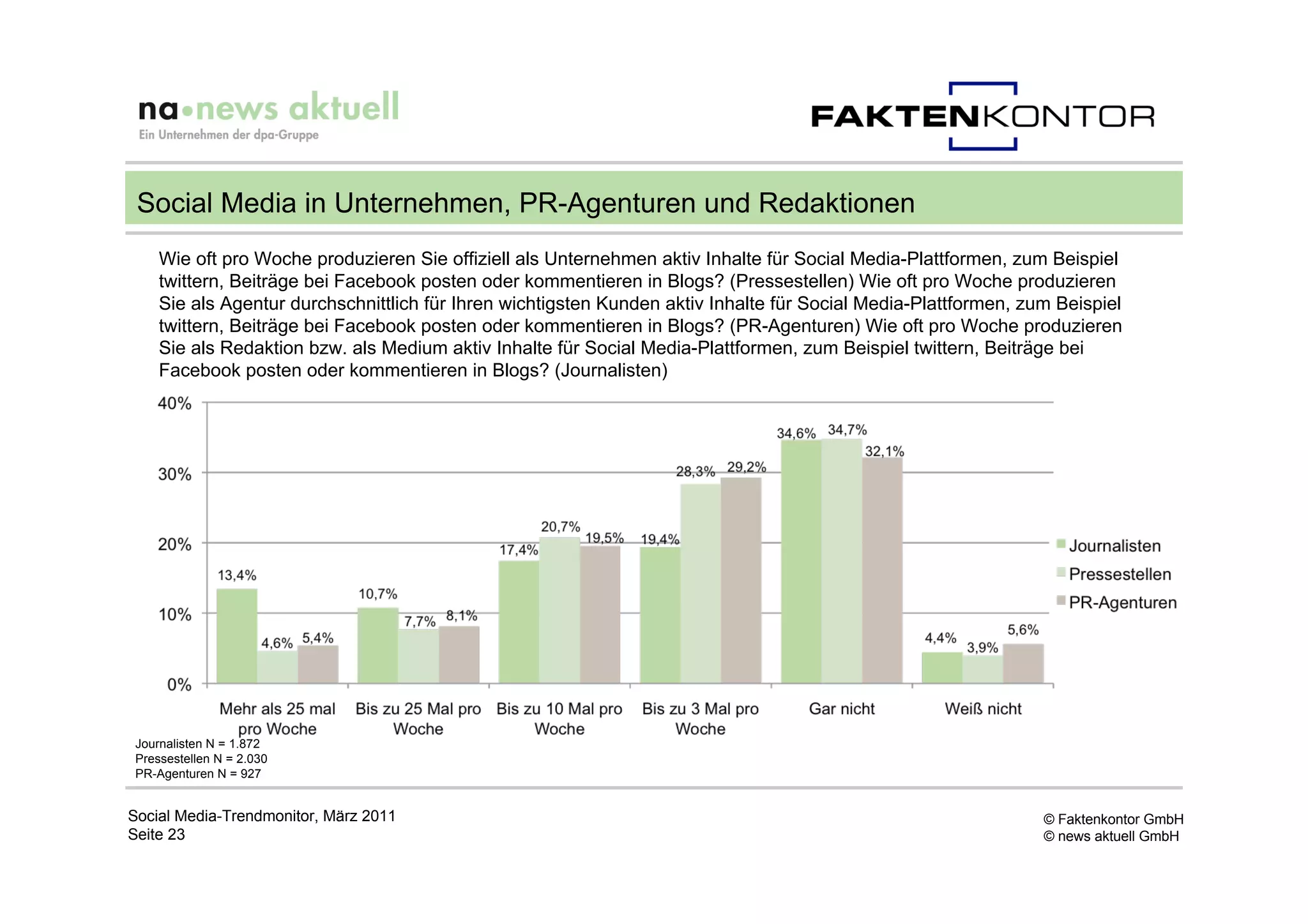 Social Media in Unternehmen, PR-Agenturen und Redaktionen
    Wie oft pro Woche produzieren Sie offiziell als Unternehmen aktiv Inhalte für Social Media-Plattformen, zum Beispiel
    twittern, Beiträge bei Facebook posten oder kommentieren in Blogs? (Pressestellen) Wie oft pro Woche produzieren
    Sie als Agentur durchschnittlich für Ihren wichtigsten Kunden aktiv Inhalte für Social Media-Plattformen, zum Beispiel
    twittern, Beiträge bei Facebook posten oder kommentieren in Blogs? (PR-Agenturen) Wie oft pro Woche produzieren
    Sie als Redaktion bzw. als Medium aktiv Inhalte für Social Media-Plattformen, zum Beispiel twittern, Beiträge bei
    Facebook posten oder kommentieren in Blogs? (Journalisten)




Journalisten N = 1.872
Pressestellen N = 2.030
PR-Agenturen N = 927


Social Media-Trendmonitor, März 2011                                                                            © Faktenkontor GmbH
Seite 23                                                                                                        © news aktuell GmbH
 