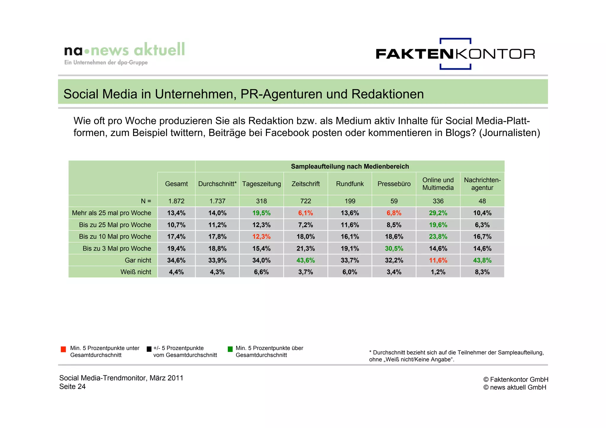 Social Media in Unternehmen, PR-Agenturen und Redaktionen
    Wie oft pro Woche produzieren Sie als Redaktion bzw. als Medium aktiv Inhalte für Social Media-Platt-
    formen, zum Beispiel twittern, Beiträge bei Facebook posten oder kommentieren in Blogs? (Journalisten)


                                                                                    Sampleaufteilung nach Medienbereich

                                                                                                                                 Online und      Nachrichten-
                                         Gesamt     Durchschnitt* Tageszeitung      Zeitschrift   Rundfunk      Pressebüro
                                                                                                                                 Multimedia        agentur

                                N=        1.872         1.737          318             722          199              59              336               48
   Mehr als 25 mal pro Woche             13,4%         14,0%          19,5%            6,1%        13,6%           6,8%             29,2%            10,4%
      Bis zu 25 Mal pro Woche            10,7%         11,2%          12,3%            7,2%        11,6%           8,5%             19,6%             6,3%
      Bis zu 10 Mal pro Woche            17,4%         17,8%          12,3%           18,0%        16,1%           18,6%            23,8%            16,7%
       Bis zu 3 Mal pro Woche            19,4%         18,8%          15,4%           21,3%        19,1%           30,5%            14,6%            14,6%
                       Gar nicht         34,6%         33,9%          34,0%           43,6%        33,7%           32,2%            11,6%            43,8%
                     Weiß nicht           4,4%          4,3%          6,6%             3,7%        6,0%            3,4%             1,2%              8,3%




   Min. 5 Prozentpunkte unter        +/- 5 Prozentpunkte        Min. 5 Prozentpunkte über
   Gesamtdurchschnitt                vom Gesamtdurchschnitt     Gesamtdurchschnitt                           * Durchschnitt bezieht sich auf die Teilnehmer der Sampleaufteilung,
                                                                                                             ohne „Weiß nicht/Keine Angabe“.


Social Media-Trendmonitor, März 2011                                                                                                                     © Faktenkontor GmbH
Seite 24                                                                                                                                                 © news aktuell GmbH
 