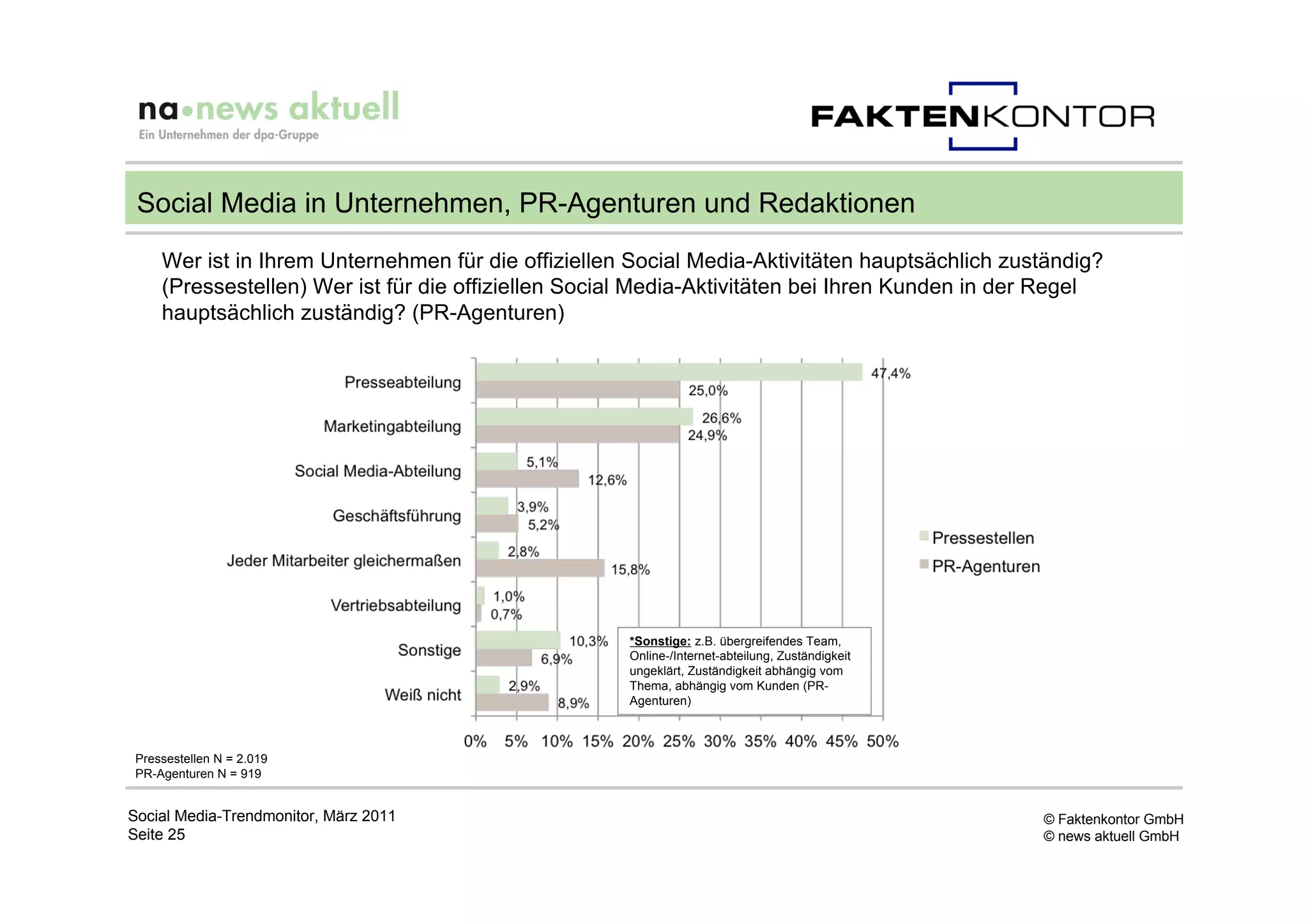 Social Media in Unternehmen, PR-Agenturen und Redaktionen
    Wer ist in Ihrem Unternehmen für die offiziellen Social Media-Aktivitäten hauptsächlich zuständig?
    (Pressestellen) Wer ist für die offiziellen Social Media-Aktivitäten bei Ihren Kunden in der Regel
    hauptsächlich zuständig? (PR-Agenturen)




                                                    *Sonstige: z.B. übergreifendes Team,
                                                    Online-/Internet-abteilung, Zuständigkeit
                                                    ungeklärt, Zuständigkeit abhängig vom
                                                    Thema, abhängig vom Kunden (PR-
                                                    Agenturen)



Pressestellen N = 2.019
PR-Agenturen N = 919


Social Media-Trendmonitor, März 2011                                                            © Faktenkontor GmbH
Seite 25                                                                                        © news aktuell GmbH
 