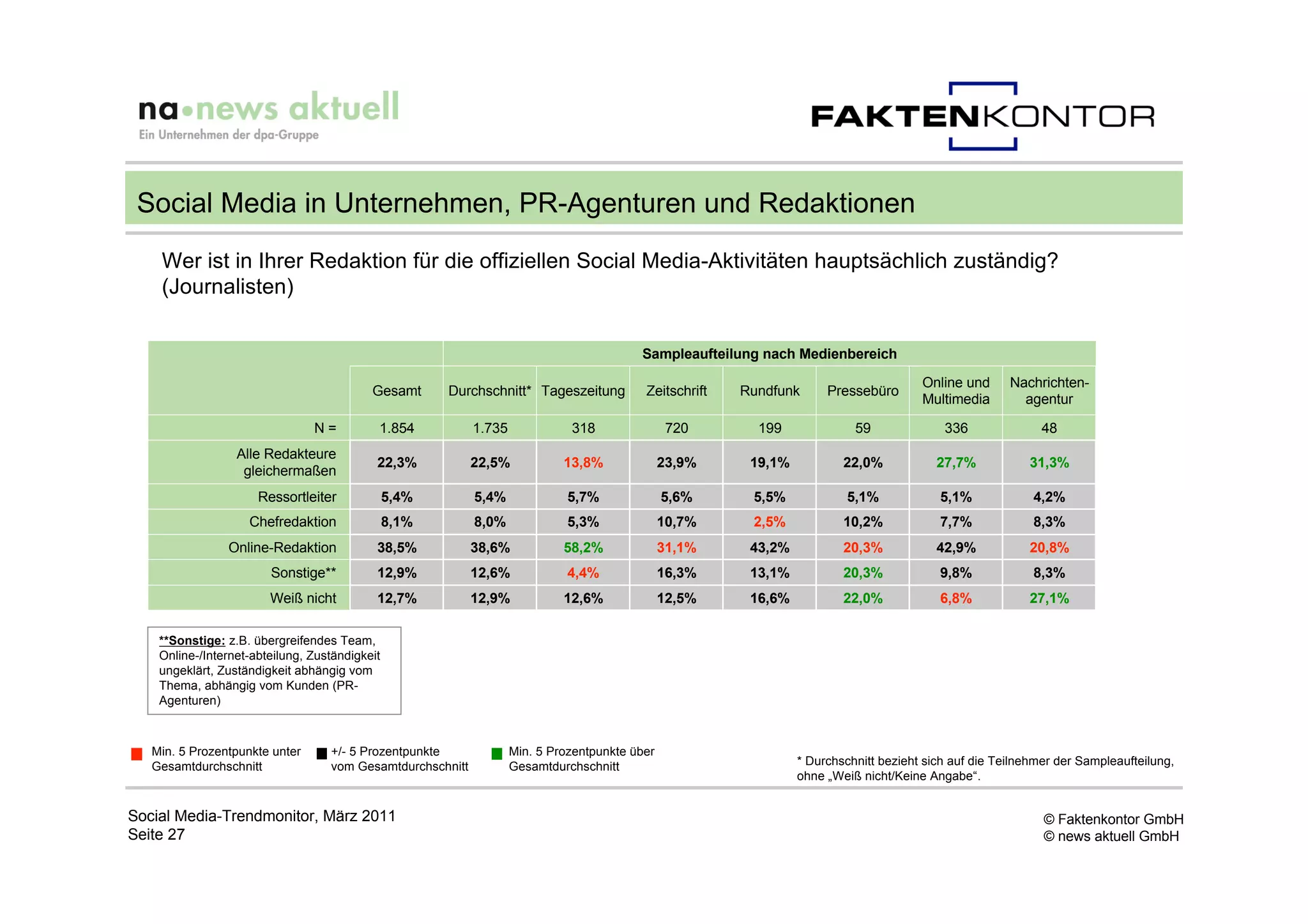 Social Media in Unternehmen, PR-Agenturen und Redaktionen
    Wer ist in Ihrer Redaktion für die offiziellen Social Media-Aktivitäten hauptsächlich zuständig?
    (Journalisten)

                                                                                          Sampleaufteilung nach Medienbereich

                                                                                                                                        Online und      Nachrichten-
                                           Gesamt      Durchschnitt* Tageszeitung          Zeitschrift   Rundfunk      Pressebüro
                                                                                                                                        Multimedia        agentur

                                N=          1.854           1.735             318                720       199              59              336               48
                  Alle Redakteure
                                            22,3%           22,5%            13,8%              23,9%     19,1%           22,0%            27,7%           31,3%
                   gleichermaßen
                      Ressortleiter             5,4%        5,4%              5,7%              5,6%      5,5%             5,1%            5,1%             4,2%
                    Chefredaktion               8,1%        8,0%              5,3%              10,7%     2,5%            10,2%            7,7%             8,3%
                Online-Redaktion            38,5%           38,6%            58,2%              31,1%     43,2%           20,3%            42,9%           20,8%
                        Sonstige**          12,9%           12,6%             4,4%              16,3%     13,1%           20,3%            9,8%             8,3%
                        Weiß nicht          12,7%           12,9%            12,6%              12,5%     16,6%           22,0%            6,8%            27,1%

    **Sonstige: z.B. übergreifendes Team,
    Online-/Internet-abteilung, Zuständigkeit
    ungeklärt, Zuständigkeit abhängig vom
    Thema, abhängig vom Kunden (PR-
    Agenturen)



   Min. 5 Prozentpunkte unter      +/- 5 Prozentpunkte              Min. 5 Prozentpunkte über
   Gesamtdurchschnitt              vom Gesamtdurchschnitt           Gesamtdurchschnitt                            * Durchschnitt bezieht sich auf die Teilnehmer der Sampleaufteilung,
                                                                                                                  ohne „Weiß nicht/Keine Angabe“.


Social Media-Trendmonitor, März 2011                                                                                                                          © Faktenkontor GmbH
Seite 27                                                                                                                                                      © news aktuell GmbH
 