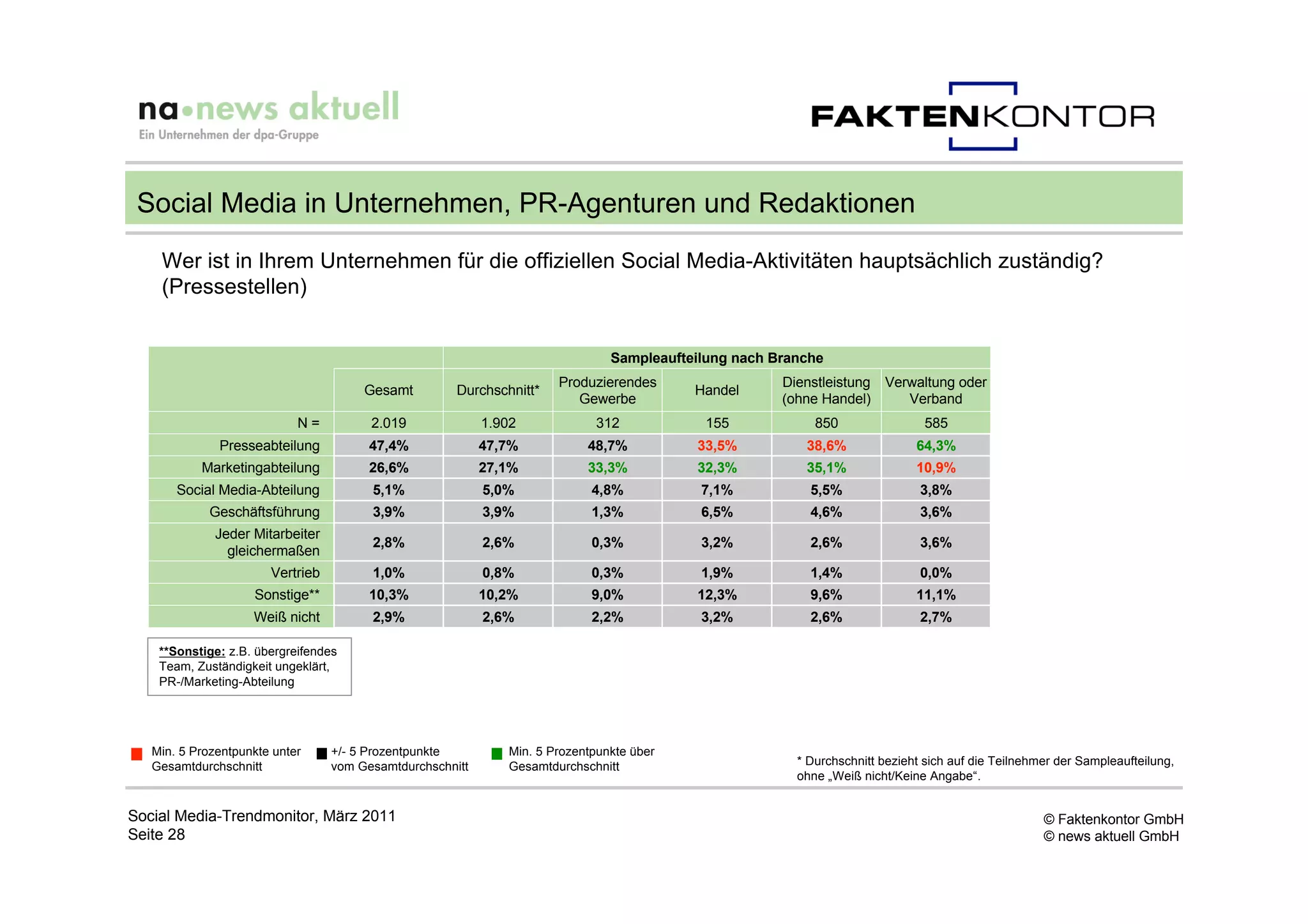 Social Media in Unternehmen, PR-Agenturen und Redaktionen
    Wer ist in Ihrem Unternehmen für die offiziellen Social Media-Aktivitäten hauptsächlich zuständig?
    (Pressestellen)


                                                                               Sampleaufteilung nach Branche
                                                                      Produzierendes                  Dienstleistung   Verwaltung oder
                                       Gesamt         Durchschnitt*                       Handel
                                                                         Gewerbe                      (ohne Handel)       Verband
                            N=          2.019              1.902            312            155             850                585
              Presseabteilung           47,4%              47,7%           48,7%          33,5%          38,6%               64,3%
           Marketingabteilung           26,6%              27,1%           33,3%          32,3%          35,1%               10,9%
       Social Media-Abteilung           5,1%               5,0%             4,8%           7,1%           5,5%                3,8%
             Geschäftsführung           3,9%               3,9%             1,3%           6,5%           4,6%                3,6%
              Jeder Mitarbeiter
                                        2,8%               2,6%             0,3%           3,2%           2,6%                3,6%
                gleichermaßen
                       Vertrieb         1,0%               0,8%             0,3%           1,9%           1,4%                0,0%
                    Sonstige**          10,3%              10,2%            9,0%          12,3%           9,6%               11,1%
                    Weiß nicht          2,9%               2,6%             2,2%           3,2%           2,6%                2,7%

    **Sonstige: z.B. übergreifendes
    Team, Zuständigkeit ungeklärt,
    PR-/Marketing-Abteilung




   Min. 5 Prozentpunkte unter     +/- 5 Prozentpunkte         Min. 5 Prozentpunkte über
   Gesamtdurchschnitt             vom Gesamtdurchschnitt      Gesamtdurchschnitt                        * Durchschnitt bezieht sich auf die Teilnehmer der Sampleaufteilung,
                                                                                                        ohne „Weiß nicht/Keine Angabe“.


Social Media-Trendmonitor, März 2011                                                                                                                © Faktenkontor GmbH
Seite 28                                                                                                                                            © news aktuell GmbH
 