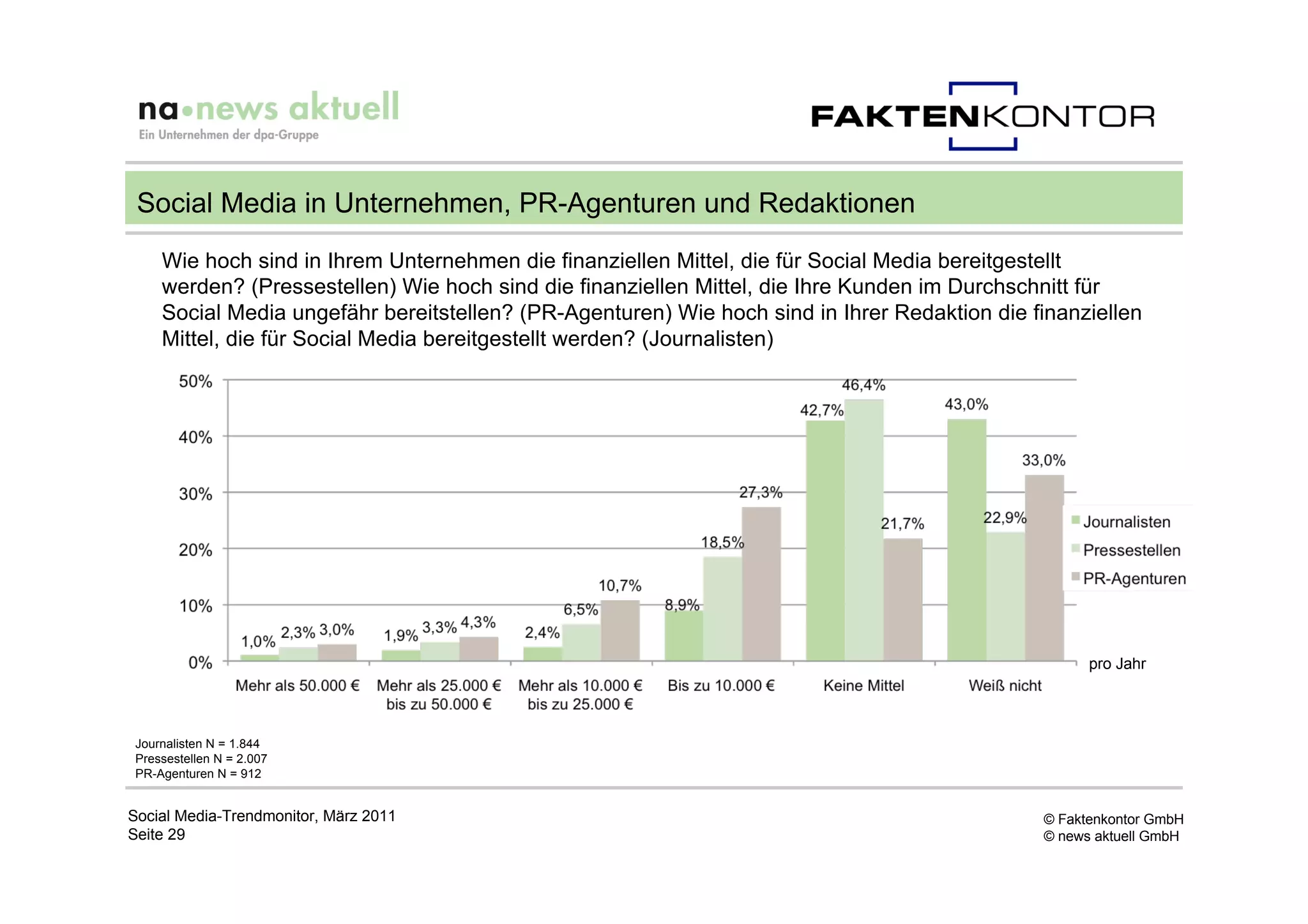 Social Media in Unternehmen, PR-Agenturen und Redaktionen
    Wie hoch sind in Ihrem Unternehmen die finanziellen Mittel, die für Social Media bereitgestellt
    werden? (Pressestellen) Wie hoch sind die finanziellen Mittel, die Ihre Kunden im Durchschnitt für
    Social Media ungefähr bereitstellen? (PR-Agenturen) Wie hoch sind in Ihrer Redaktion die finanziellen
    Mittel, die für Social Media bereitgestellt werden? (Journalisten)




                                                                                                    pro Jahr




Journalisten N = 1.844
Pressestellen N = 2.007
PR-Agenturen N = 912


Social Media-Trendmonitor, März 2011                                                          © Faktenkontor GmbH
Seite 29                                                                                      © news aktuell GmbH
 