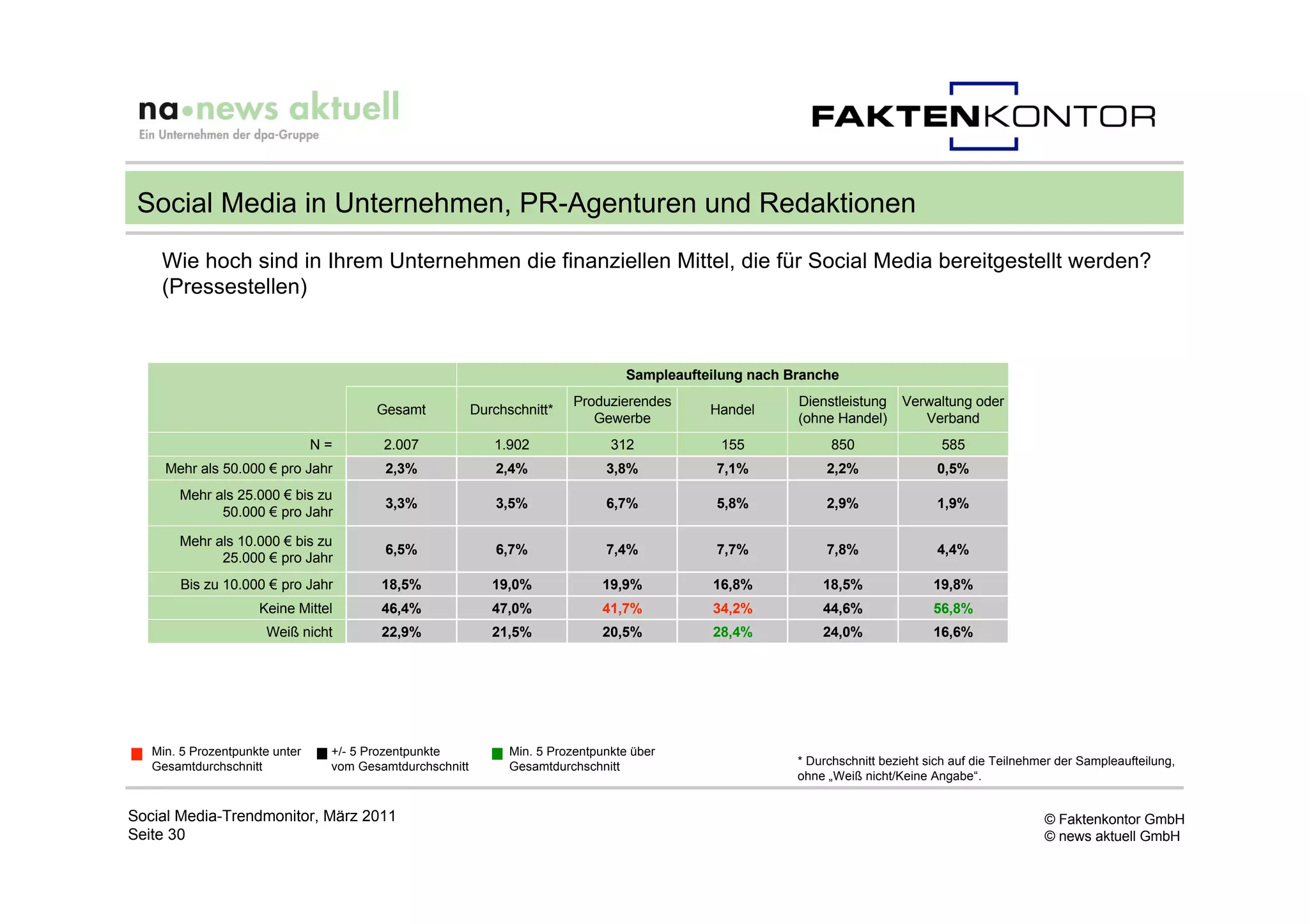 Social Media in Unternehmen, PR-Agenturen und Redaktionen
    Wie hoch sind in Ihrem Unternehmen die finanziellen Mittel, die für Social Media bereitgestellt werden?
    (Pressestellen)


                                                                                    Sampleaufteilung nach Branche
                                                                           Produzierendes                  Dienstleistung    Verwaltung oder
                                        Gesamt            Durchschnitt*                        Handel
                                                                              Gewerbe                      (ohne Handel)        Verband
                                N=       2.007               1.902               312            155              850                585
     Mehr als 50.000 € pro Jahr          2,3%                 2,4%              3,8%            7,1%            2,2%                0,5%
       Mehr als 25.000 € bis zu
                                         3,3%                 3,5%              6,7%            5,8%            2,9%                1,9%
             50.000 € pro Jahr

       Mehr als 10.000 € bis zu
                                         6,5%                 6,7%              7,4%            7,7%            7,8%                4,4%
             25.000 € pro Jahr
        Bis zu 10.000 € pro Jahr         18,5%               19,0%             19,9%           16,8%           18,5%               19,8%
                     Keine Mittel        46,4%               47,0%             41,7%           34,2%           44,6%               56,8%
                      Weiß nicht         22,9%               21,5%             20,5%           28,4%           24,0%               16,6%




   Min. 5 Prozentpunkte unter    +/- 5 Prozentpunkte            Min. 5 Prozentpunkte über
   Gesamtdurchschnitt            vom Gesamtdurchschnitt         Gesamtdurchschnitt                         * Durchschnitt bezieht sich auf die Teilnehmer der Sampleaufteilung,
                                                                                                           ohne „Weiß nicht/Keine Angabe“.


Social Media-Trendmonitor, März 2011                                                                                                                   © Faktenkontor GmbH
Seite 30                                                                                                                                               © news aktuell GmbH
 