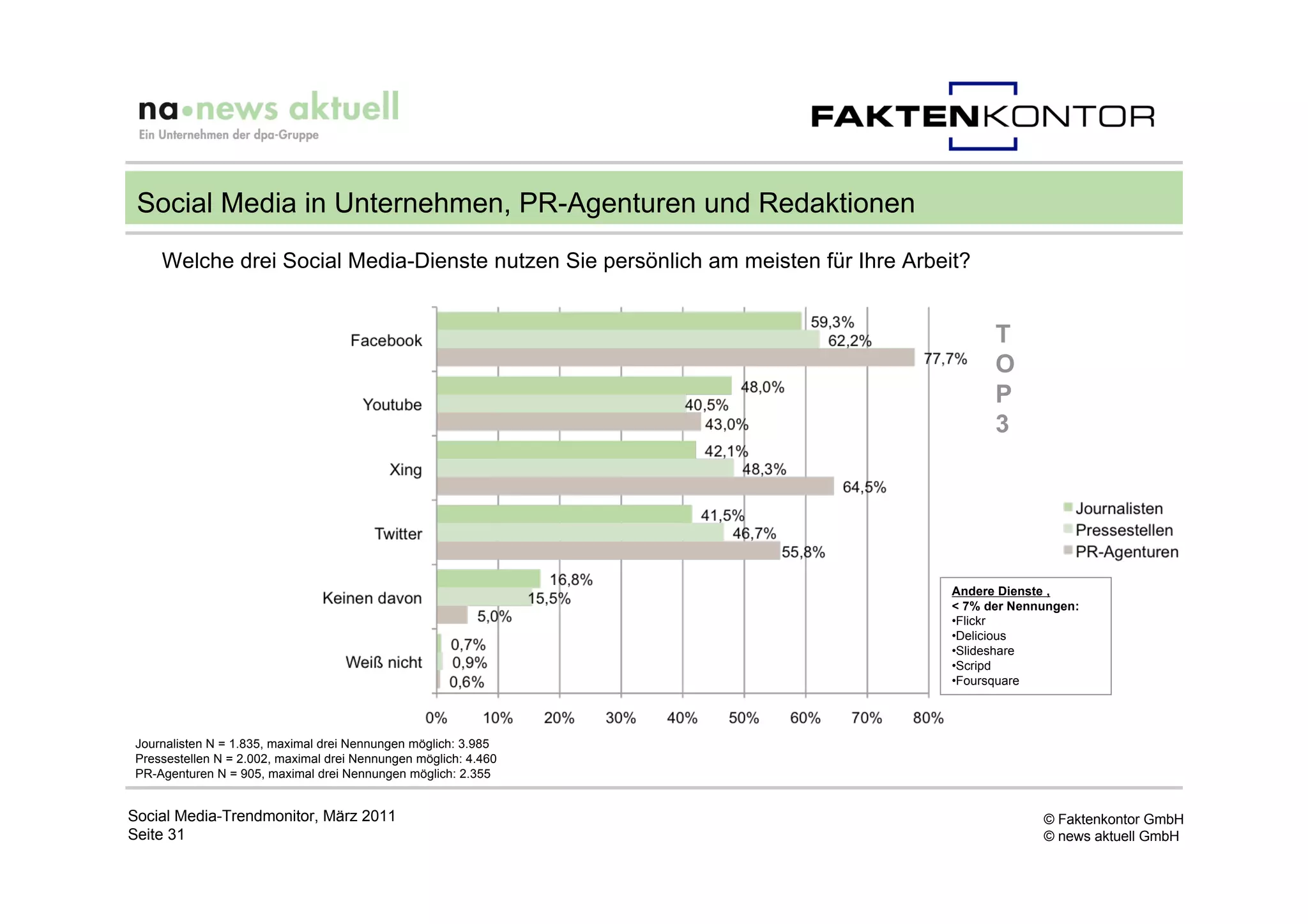 Social Media in Unternehmen, PR-Agenturen und Redaktionen
    Welche drei Social Media-Dienste nutzen Sie persönlich am meisten für Ihre Arbeit?


                                                                                          T
                                                                                          O
                                                                                          P
                                                                                          3




                                                                                    Andere Dienste ,
                                                                                    < 7% der Nennungen:
                                                                                    •Flickr
                                                                                    •Delicious
                                                                                    •Slideshare
                                                                                    •Scripd
                                                                                    •Foursquare




Journalisten N = 1.835, maximal drei Nennungen möglich: 3.985
Pressestellen N = 2.002, maximal drei Nennungen möglich: 4.460
PR-Agenturen N = 905, maximal drei Nennungen möglich: 2.355


Social Media-Trendmonitor, März 2011                                                             © Faktenkontor GmbH
Seite 31                                                                                         © news aktuell GmbH
 