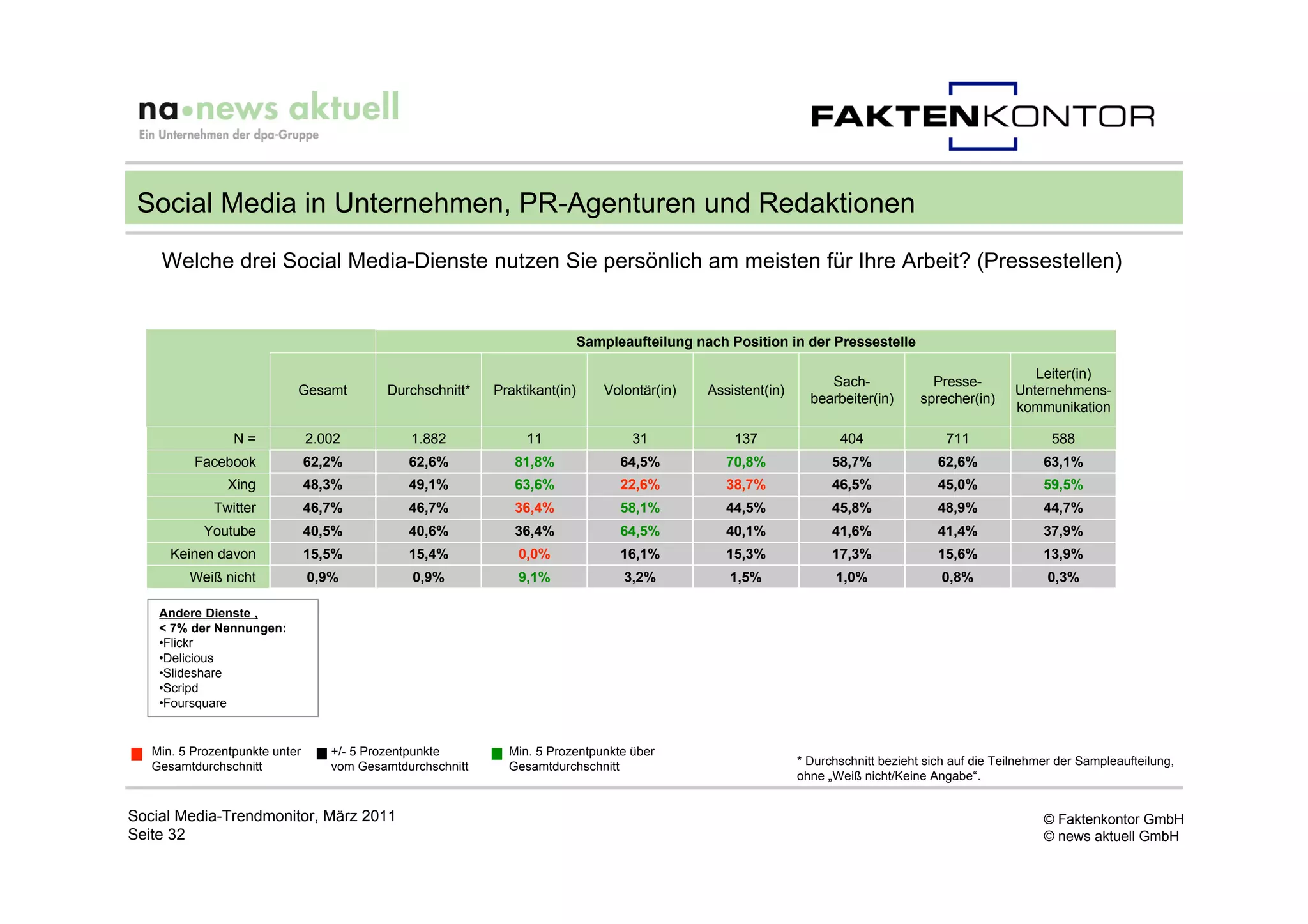 Social Media in Unternehmen, PR-Agenturen und Redaktionen
    Welche drei Social Media-Dienste nutzen Sie persönlich am meisten für Ihre Arbeit? (Pressestellen)


                                                                             Sampleaufteilung nach Position in der Pressestelle

                                                                                                                                                          Leiter(in)
                                                                                                                     Sach-              Presse-
                            Gesamt          Durchschnitt*   Praktikant(in)       Volontär(in)   Assistent(in)                                          Unternehmens-
                                                                                                                  bearbeiter(in)      sprecher(in)
                                                                                                                                                       kommunikation

                 N=             2.002          1.882             11                  31             137                404                711                588
          Facebook              62,2%          62,6%           81,8%               64,5%           70,8%              58,7%              62,6%              63,1%
                Xing            48,3%          49,1%           63,6%               22,6%           38,7%              46,5%              45,0%              59,5%
             Twitter            46,7%          46,7%           36,4%               58,1%           44,5%              45,8%              48,9%              44,7%
            Youtube             40,5%          40,6%           36,4%               64,5%           40,1%              41,6%              41,4%              37,9%
      Keinen davon              15,5%          15,4%            0,0%               16,1%           15,3%              17,3%              15,6%              13,9%
         Weiß nicht             0,9%            0,9%            9,1%                3,2%           1,5%               1,0%                0,8%               0,3%

    Andere Dienste ,
    < 7% der Nennungen:
    •Flickr
    •Delicious
    •Slideshare
    •Scripd
    •Foursquare


   Min. 5 Prozentpunkte unter      +/- 5 Prozentpunkte        Min. 5 Prozentpunkte über
   Gesamtdurchschnitt              vom Gesamtdurchschnitt     Gesamtdurchschnitt                                * Durchschnitt bezieht sich auf die Teilnehmer der Sampleaufteilung,
                                                                                                                ohne „Weiß nicht/Keine Angabe“.


Social Media-Trendmonitor, März 2011                                                                                                                        © Faktenkontor GmbH
Seite 32                                                                                                                                                    © news aktuell GmbH
 