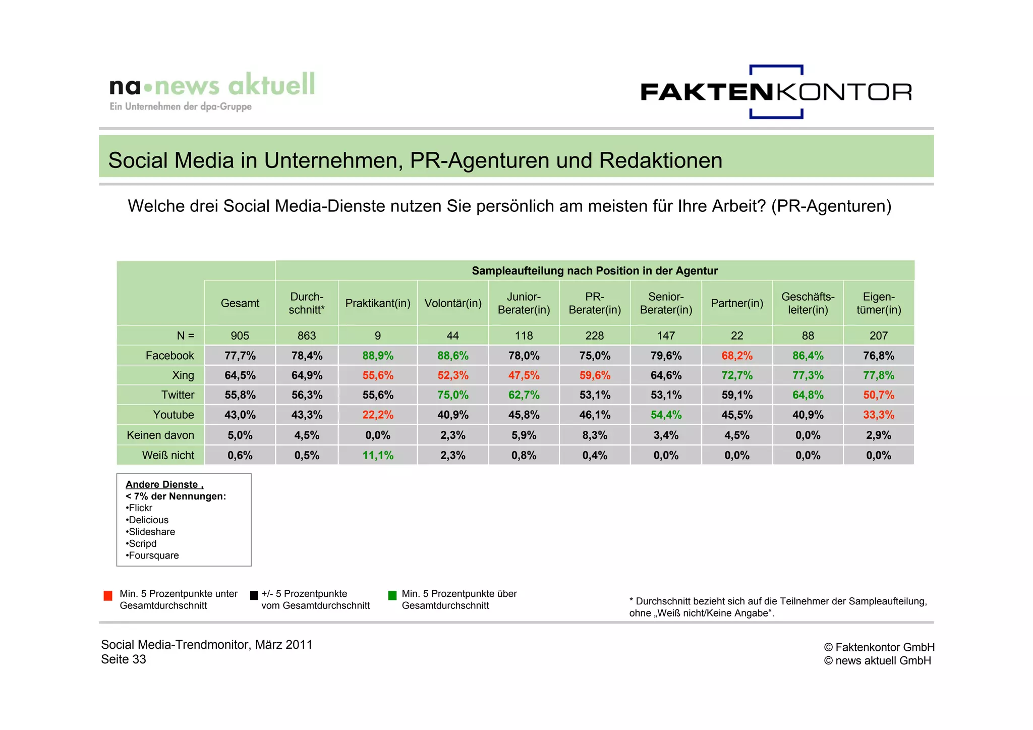 Social Media in Unternehmen, PR-Agenturen und Redaktionen
    Welche drei Social Media-Dienste nutzen Sie persönlich am meisten für Ihre Arbeit? (PR-Agenturen)


                                                                              Sampleaufteilung nach Position in der Agentur

                                       Durch-                                       Junior-         PR-           Senior-                        Geschäfts-         Eigen-
                         Gesamt                    Praktikant(in)   Volontär(in)                                                 Partner(in)
                                       schnitt*                                    Berater(in)   Berater(in)     Berater(in)                      leiter(in)      tümer(in)

               N=          905           863               9            44             118          228              147              22              88             207
        Facebook          77,7%         78,4%         88,9%           88,6%           78,0%        75,0%           79,6%            68,2%           86,4%           76,8%
              Xing        64,5%         64,9%         55,6%           52,3%           47,5%        59,6%           64,6%            72,7%           77,3%           77,8%
            Twitter       55,8%         56,3%         55,6%           75,0%           62,7%        53,1%           53,1%            59,1%           64,8%           50,7%
          Youtube         43,0%         43,3%         22,2%           40,9%           45,8%        46,1%           54,4%            45,5%           40,9%           33,3%
    Keinen davon          5,0%          4,5%           0,0%            2,3%           5,9%         8,3%             3,4%            4,5%            0,0%             2,9%
       Weiß nicht         0,6%          0,5%          11,1%            2,3%           0,8%         0,4%             0,0%            0,0%            0,0%             0,0%

    Andere Dienste ,
    < 7% der Nennungen:
    •Flickr
    •Delicious
    •Slideshare
    •Scripd
    •Foursquare


   Min. 5 Prozentpunkte unter     +/- 5 Prozentpunkte          Min. 5 Prozentpunkte über
   Gesamtdurchschnitt             vom Gesamtdurchschnitt       Gesamtdurchschnitt                              * Durchschnitt bezieht sich auf die Teilnehmer der Sampleaufteilung,
                                                                                                               ohne „Weiß nicht/Keine Angabe“.


Social Media-Trendmonitor, März 2011                                                                                                                        © Faktenkontor GmbH
Seite 33                                                                                                                                                    © news aktuell GmbH
 