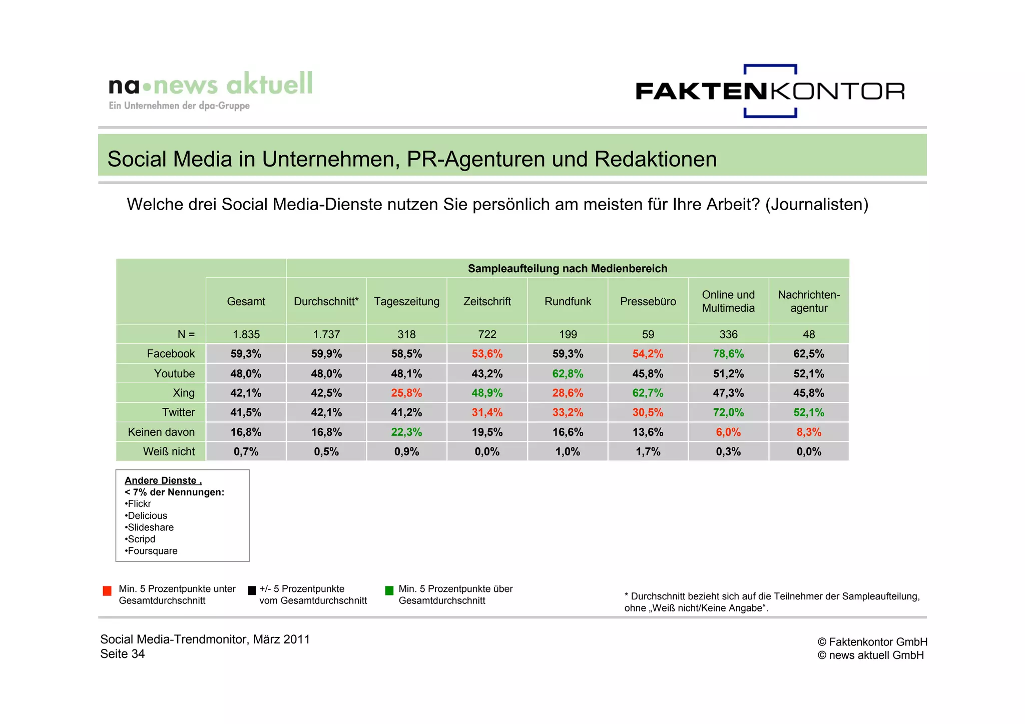 Social Media in Unternehmen, PR-Agenturen und Redaktionen
    Welche drei Social Media-Dienste nutzen Sie persönlich am meisten für Ihre Arbeit? (Journalisten)


                                                                               Sampleaufteilung nach Medienbereich

                                                                                                                           Online und        Nachrichten-
                           Gesamt         Durchschnitt*     Tageszeitung      Zeitschrift   Rundfunk     Pressebüro
                                                                                                                           Multimedia          agentur

                N=          1.835            1.737              318              722          199             59               336                 48
         Facebook          59,3%             59,9%             58,5%           53,6%         59,3%         54,2%              78,6%             62,5%
          Youtube          48,0%             48,0%             48,1%           43,2%         62,8%         45,8%              51,2%             52,1%
               Xing        42,1%             42,5%             25,8%           48,9%         28,6%         62,7%              47,3%             45,8%
            Twitter        41,5%             42,1%             41,2%           31,4%         33,2%         30,5%              72,0%             52,1%
     Keinen davon          16,8%             16,8%             22,3%           19,5%         16,6%         13,6%               6,0%              8,3%
        Weiß nicht          0,7%              0,5%             0,9%             0,0%          1,0%          1,7%               0,3%              0,0%

    Andere Dienste ,
    < 7% der Nennungen:
    •Flickr
    •Delicious
    •Slideshare
    •Scripd
    •Foursquare


   Min. 5 Prozentpunkte unter      +/- 5 Prozentpunkte          Min. 5 Prozentpunkte über
   Gesamtdurchschnitt              vom Gesamtdurchschnitt       Gesamtdurchschnitt                        * Durchschnitt bezieht sich auf die Teilnehmer der Sampleaufteilung,
                                                                                                          ohne „Weiß nicht/Keine Angabe“.


Social Media-Trendmonitor, März 2011                                                                                                                    © Faktenkontor GmbH
Seite 34                                                                                                                                                © news aktuell GmbH
 