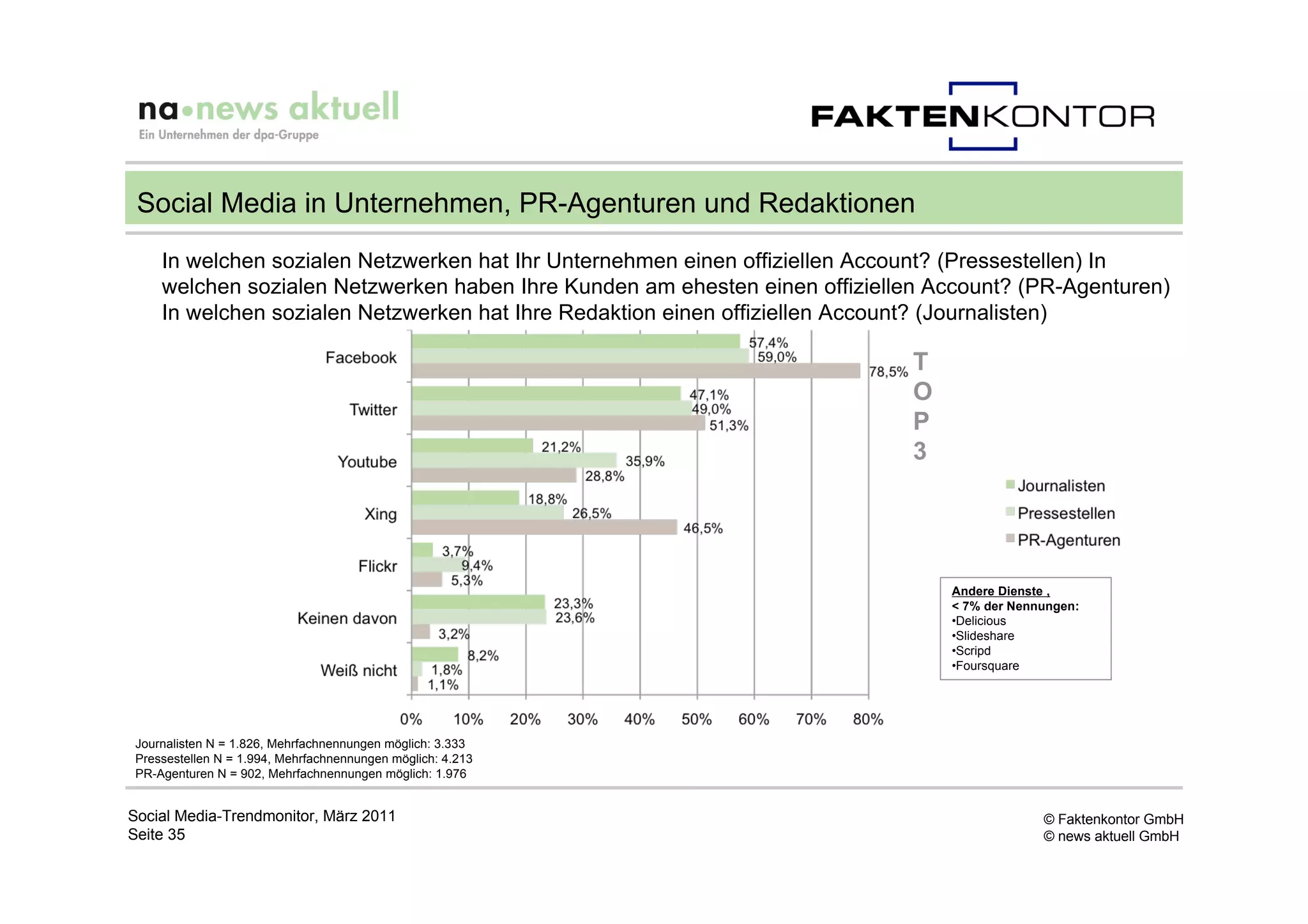 Social Media in Unternehmen, PR-Agenturen und Redaktionen
    In welchen sozialen Netzwerken hat Ihr Unternehmen einen offiziellen Account? (Pressestellen) In
    welchen sozialen Netzwerken haben Ihre Kunden am ehesten einen offiziellen Account? (PR-Agenturen)
    In welchen sozialen Netzwerken hat Ihre Redaktion einen offiziellen Account? (Journalisten)

                                                                             T
                                                                             O
                                                                             P
                                                                             3




                                                                                 Andere Dienste ,
                                                                                 < 7% der Nennungen:
                                                                                 •Delicious
                                                                                 •Slideshare
                                                                                 •Scripd
                                                                                 •Foursquare




Journalisten N = 1.826, Mehrfachnennungen möglich: 3.333
Pressestellen N = 1.994, Mehrfachnennungen möglich: 4.213
PR-Agenturen N = 902, Mehrfachnennungen möglich: 1.976


Social Media-Trendmonitor, März 2011                                                          © Faktenkontor GmbH
Seite 35                                                                                      © news aktuell GmbH
 