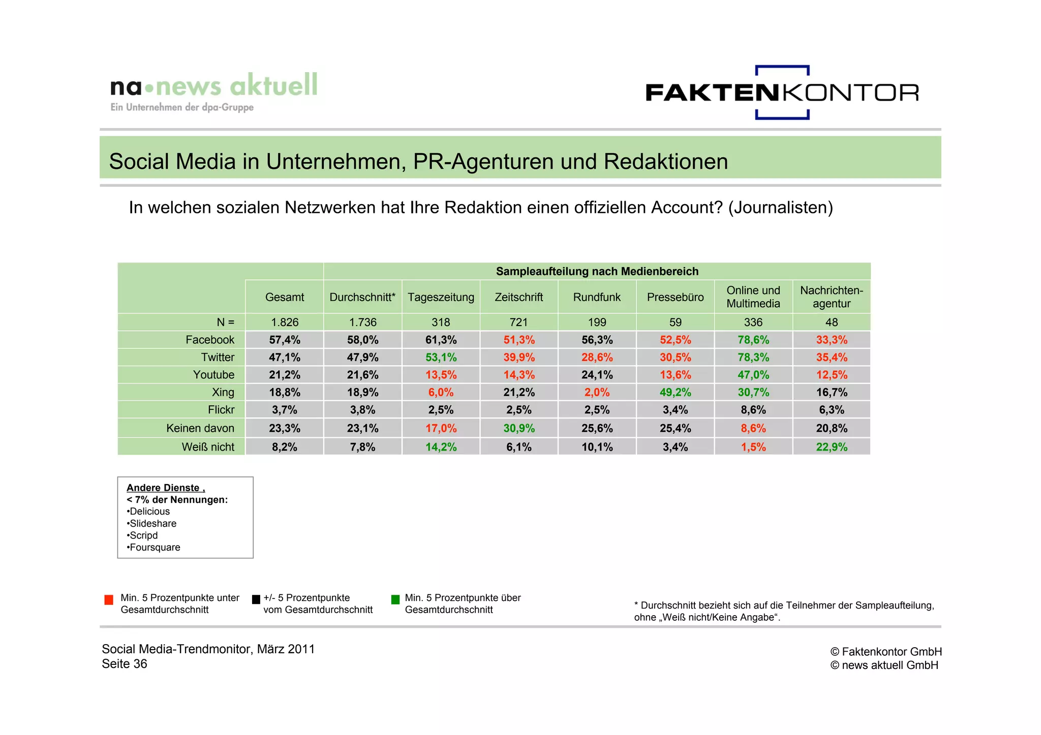 Social Media in Unternehmen, PR-Agenturen und Redaktionen
    In welchen sozialen Netzwerken hat Ihre Redaktion einen offiziellen Account? (Journalisten)


                                                                                Sampleaufteilung nach Medienbereich
                                                                                                                             Online und       Nachrichten-
                                Gesamt       Durchschnitt*   Tageszeitung       Zeitschrift   Rundfunk     Pressebüro
                                                                                                                             Multimedia         agentur
                        N=       1.826           1.736            318              721          199             59               336                48
                 Facebook        57,4%          58,0%            61,3%            51,3%        56,3%          52,5%             78,6%             33,3%
                    Twitter      47,1%          47,9%            53,1%            39,9%        28,6%          30,5%             78,3%             35,4%
                  Youtube        21,2%          21,6%            13,5%            14,3%        24,1%          13,6%             47,0%             12,5%
                       Xing      18,8%          18,9%             6,0%            21,2%        2,0%           49,2%             30,7%             16,7%
                      Flickr     3,7%            3,8%             2,5%            2,5%         2,5%            3,4%              8,6%             6,3%
             Keinen davon        23,3%          23,1%            17,0%            30,9%        25,6%          25,4%              8,6%             20,8%
                Weiß nicht       8,2%            7,8%            14,2%            6,1%         10,1%           3,4%              1,5%             22,9%


    Andere Dienste ,
    < 7% der Nennungen:
    •Delicious
    •Slideshare
    •Scripd
    •Foursquare




   Min. 5 Prozentpunkte unter   +/- 5 Prozentpunkte          Min. 5 Prozentpunkte über
   Gesamtdurchschnitt           vom Gesamtdurchschnitt       Gesamtdurchschnitt                          * Durchschnitt bezieht sich auf die Teilnehmer der Sampleaufteilung,
                                                                                                         ohne „Weiß nicht/Keine Angabe“.


Social Media-Trendmonitor, März 2011                                                                                                                 © Faktenkontor GmbH
Seite 36                                                                                                                                             © news aktuell GmbH
 
