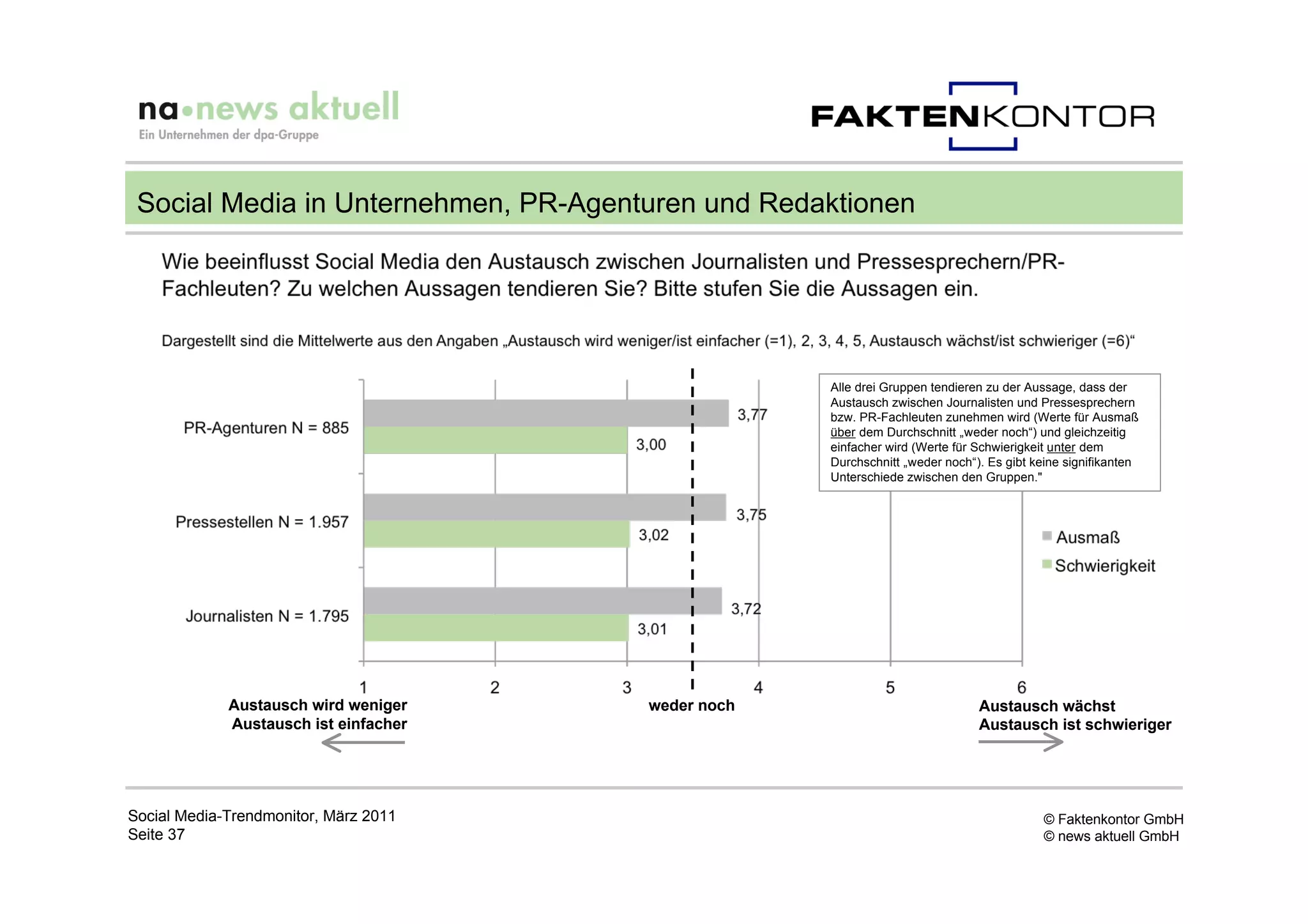 Social Media in Unternehmen, PR-Agenturen und Redaktionen




                                                    Alle drei Gruppen tendieren zu der Aussage, dass der
                                                    Austausch zwischen Journalisten und Pressesprechern
                                                    bzw. PR-Fachleuten zunehmen wird (Werte für Ausmaß
                                                    über dem Durchschnitt „weder noch“) und gleichzeitig
                                                    einfacher wird (Werte für Schwierigkeit unter dem
                                                    Durchschnitt „weder noch“). Es gibt keine signifikanten
                                                    Unterschiede zwischen den Gruppen."




             Austausch wird weniger    weder noch                             Austausch wächst
             Austausch ist einfacher                                          Austausch ist schwieriger




Social Media-Trendmonitor, März 2011                                                      © Faktenkontor GmbH
Seite 37                                                                                  © news aktuell GmbH
 