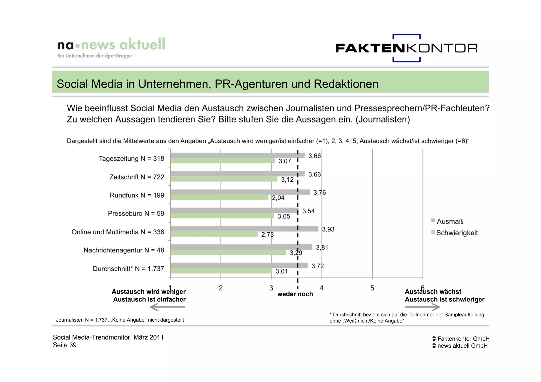 Social Media in Unternehmen, PR-Agenturen und Redaktionen




                        Austausch wird weniger             weder noch                                   Austausch wächst
                        Austausch ist einfacher                                                         Austausch ist schwieriger

                                                                        * Durchschnitt bezieht sich auf die Teilnehmer der Sampleaufteilung,
Journalisten N = 1.737, „Keine Angabe“ nicht dargestellt                ohne „Weiß nicht/Keine Angabe“.


Social Media-Trendmonitor, März 2011                                                                                © Faktenkontor GmbH
Seite 39                                                                                                            © news aktuell GmbH
 