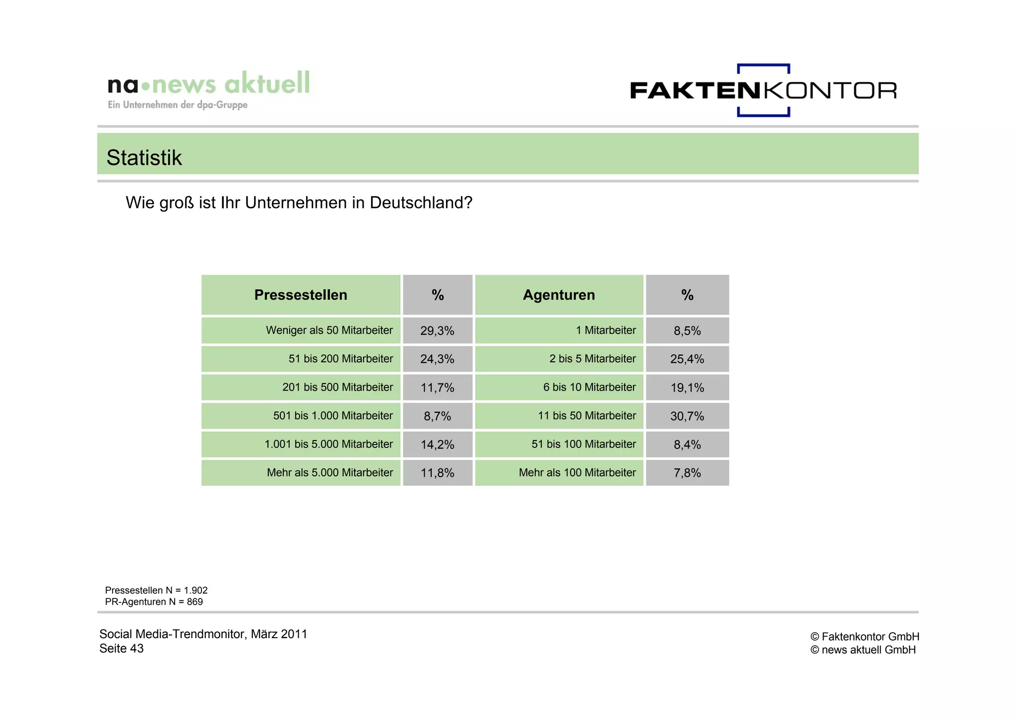 Statistik
    Wie groß ist Ihr Unternehmen in Deutschland?




                          Pressestellen                    %      Agenturen                    %

                            Weniger als 50 Mitarbeiter    29,3%              1 Mitarbeiter    8,5%

                                 51 bis 200 Mitarbeiter   24,3%         2 bis 5 Mitarbeiter   25,4%

                               201 bis 500 Mitarbeiter    11,7%        6 bis 10 Mitarbeiter   19,1%

                              501 bis 1.000 Mitarbeiter   8,7%       11 bis 50 Mitarbeiter    30,7%

                            1.001 bis 5.000 Mitarbeiter   14,2%     51 bis 100 Mitarbeiter    8,4%

                            Mehr als 5.000 Mitarbeiter    11,8%   Mehr als 100 Mitarbeiter    7,8%




Pressestellen N = 1.902
PR-Agenturen N = 869


Social Media-Trendmonitor, März 2011                                                                  © Faktenkontor GmbH
Seite 43                                                                                              © news aktuell GmbH
 