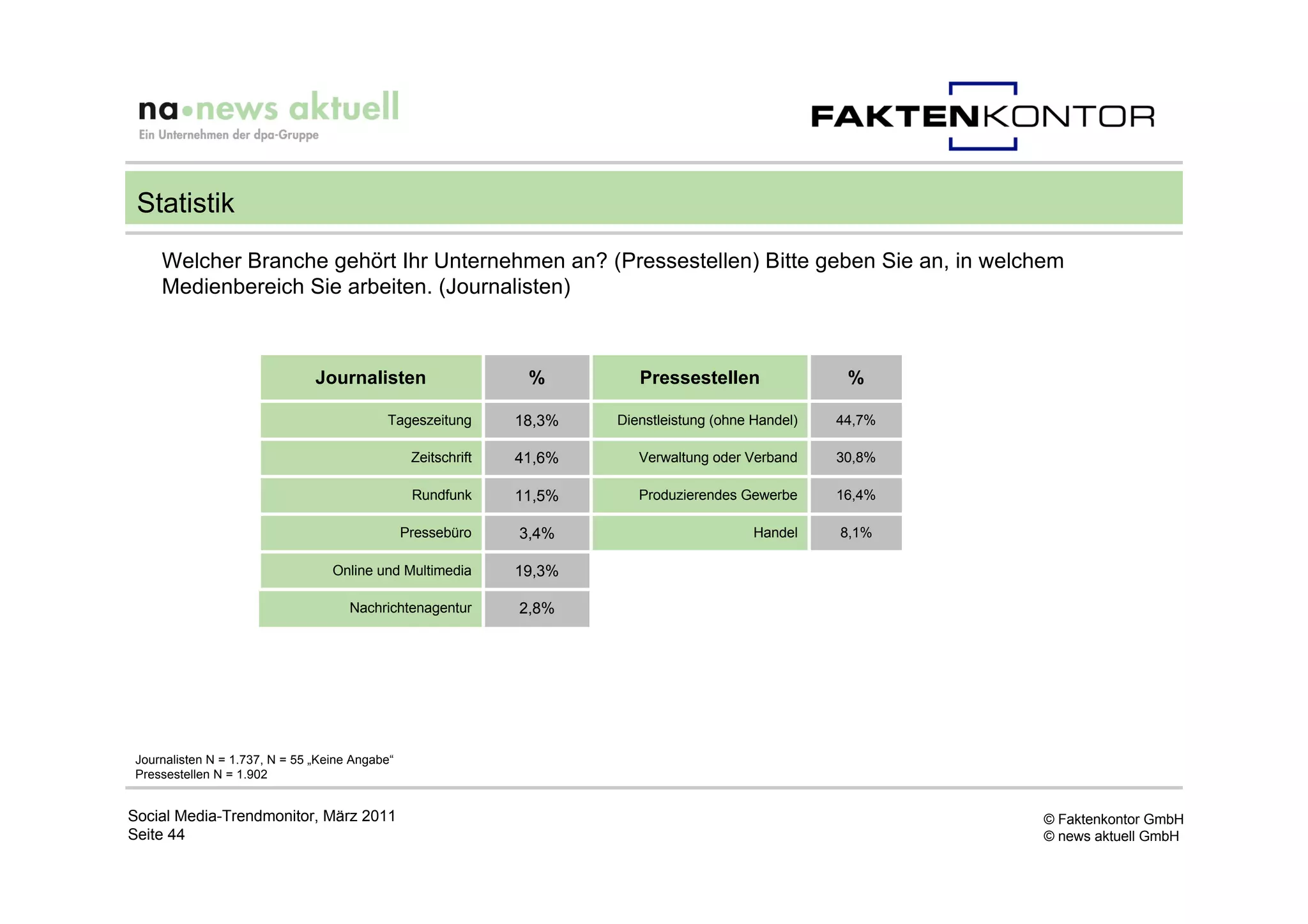 Statistik
    Welcher Branche gehört Ihr Unternehmen an? (Pressestellen) Bitte geben Sie an, in welchem
    Medienbereich Sie arbeiten. (Journalisten)



                               Journalisten                     %         Pressestellen                %

                                           Tageszeitung        18,3%   Dienstleistung (ohne Handel)   44,7%

                                                 Zeitschrift   41,6%      Verwaltung oder Verband     30,8%

                                                 Rundfunk      11,5%      Produzierendes Gewerbe      16,4%

                                                Pressebüro     3,4%                         Handel    8,1%

                                  Online und Multimedia        19,3%

                                     Nachrichtenagentur        2,8%




Journalisten N = 1.737, N = 55 „Keine Angabe“
Pressestellen N = 1.902


Social Media-Trendmonitor, März 2011                                                                          © Faktenkontor GmbH
Seite 44                                                                                                      © news aktuell GmbH
 