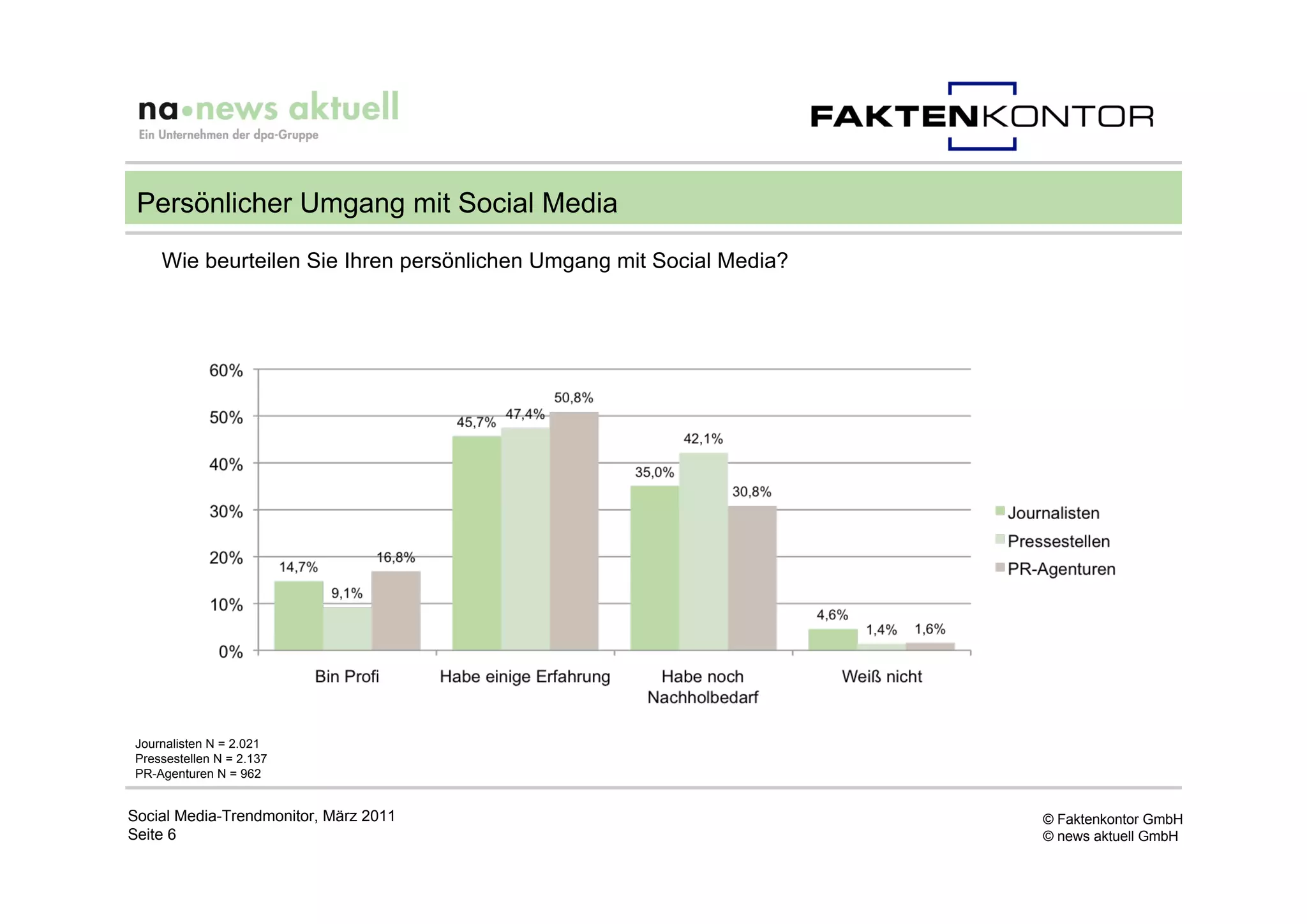 Persönlicher Umgang mit Social Media
    Wie beurteilen Sie Ihren persönlichen Umgang mit Social Media?




Journalisten N = 2.021
Pressestellen N = 2.137
PR-Agenturen N = 962


Social Media-Trendmonitor, März 2011                                 © Faktenkontor GmbH
Seite 6                                                              © news aktuell GmbH
 