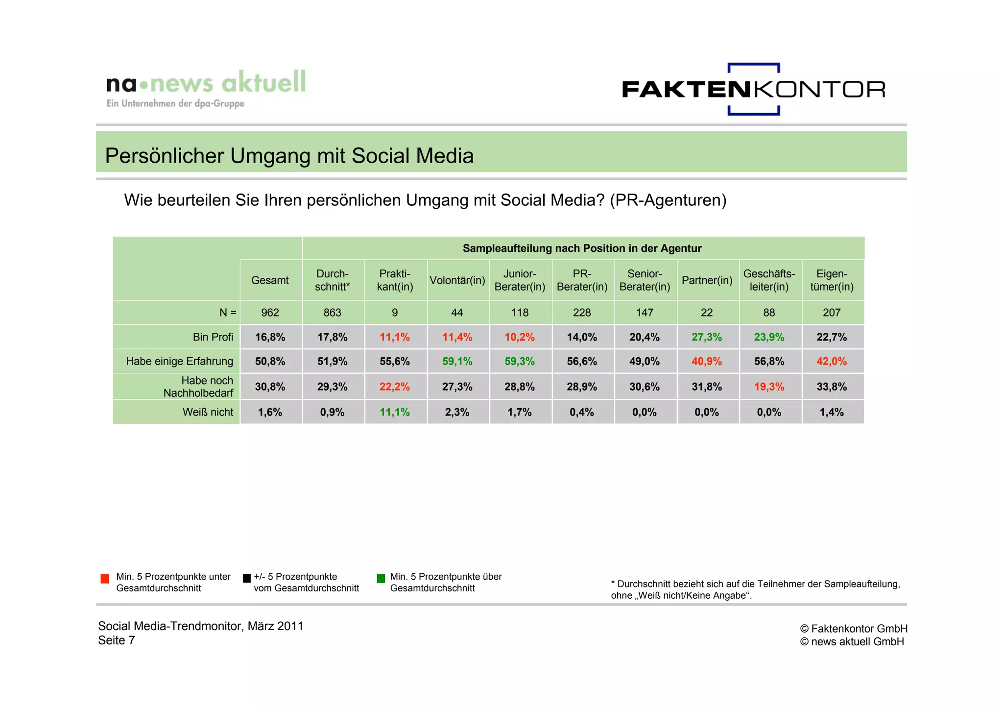Persönlicher Umgang mit Social Media
    Wie beurteilen Sie Ihren persönlichen Umgang mit Social Media? (PR-Agenturen)

                                                                           Sampleaufteilung nach Position in der Agentur

                                            Durch-       Prakti-                    Junior-         PR-          Senior-                      Geschäfts-       Eigen-
                                Gesamt                              Volontär(in)                                               Partner(in)
                                            schnitt*     kant(in)                  Berater(in)   Berater(in)    Berater(in)                    leiter(in)    tümer(in)

                          N=     962          863           9           44              118         228             147             22            88            207

                    Bin Profi   16,8%        17,8%       11,1%        11,4%            10,2%       14,0%           20,4%         27,3%          23,9%          22,7%

     Habe einige Erfahrung      50,8%        51,9%       55,6%        59,1%            59,3%       56,6%           49,0%         40,9%          56,8%          42,0%
                Habe noch
                                30,8%        29,3%       22,2%        27,3%            28,8%       28,9%           30,6%         31,8%          19,3%          33,8%
             Nachholbedarf
                  Weiß nicht     1,6%        0,9%        11,1%         2,3%            1,7%        0,4%            0,0%           0,0%           0,0%           1,4%




   Min. 5 Prozentpunkte unter   +/- 5 Prozentpunkte        Min. 5 Prozentpunkte über
   Gesamtdurchschnitt           vom Gesamtdurchschnitt     Gesamtdurchschnitt                                  * Durchschnitt bezieht sich auf die Teilnehmer der Sampleaufteilung,
                                                                                                               ohne „Weiß nicht/Keine Angabe“.


Social Media-Trendmonitor, März 2011                                                                                                                        © Faktenkontor GmbH
Seite 7                                                                                                                                                     © news aktuell GmbH
 