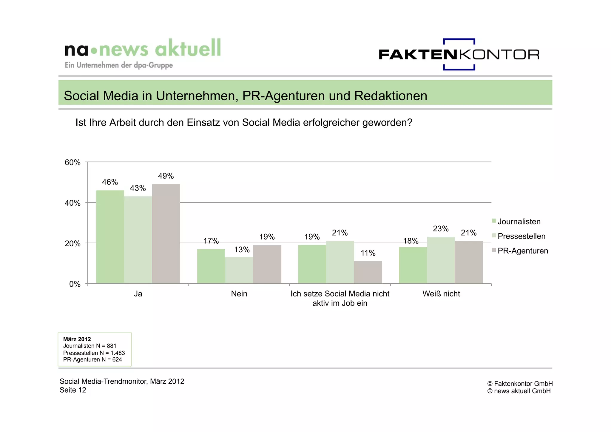 Social Media in Unternehmen, PR-Agenturen und Redaktionen
     Ist Ihre Arbeit durch den Einsatz von Social Media erfolgreicher geworden?


 60%
                                 49%
               46%
                           43%
 40%

                                                                                                                    Journalisten
                                                                                                 23%
                                                                     21%                                    21%     Pressestellen
                                                    19%      19%
 20%                                   17%                                               18%
                                             13%                             11%                                    PR-Agenturen



   0%
                           Ja                Nein         Ich setze Social Media nicht         Weiß nicht
                                                                aktiv im Job ein



 März 2012
 Journalisten N = 881
 Pressestellen N = 1.483
 PR-Agenturen N = 624


Social Media-Trendmonitor, März 2012                                                                              © Faktenkontor GmbH
Seite 12                                                                                                          © news aktuell GmbH
 