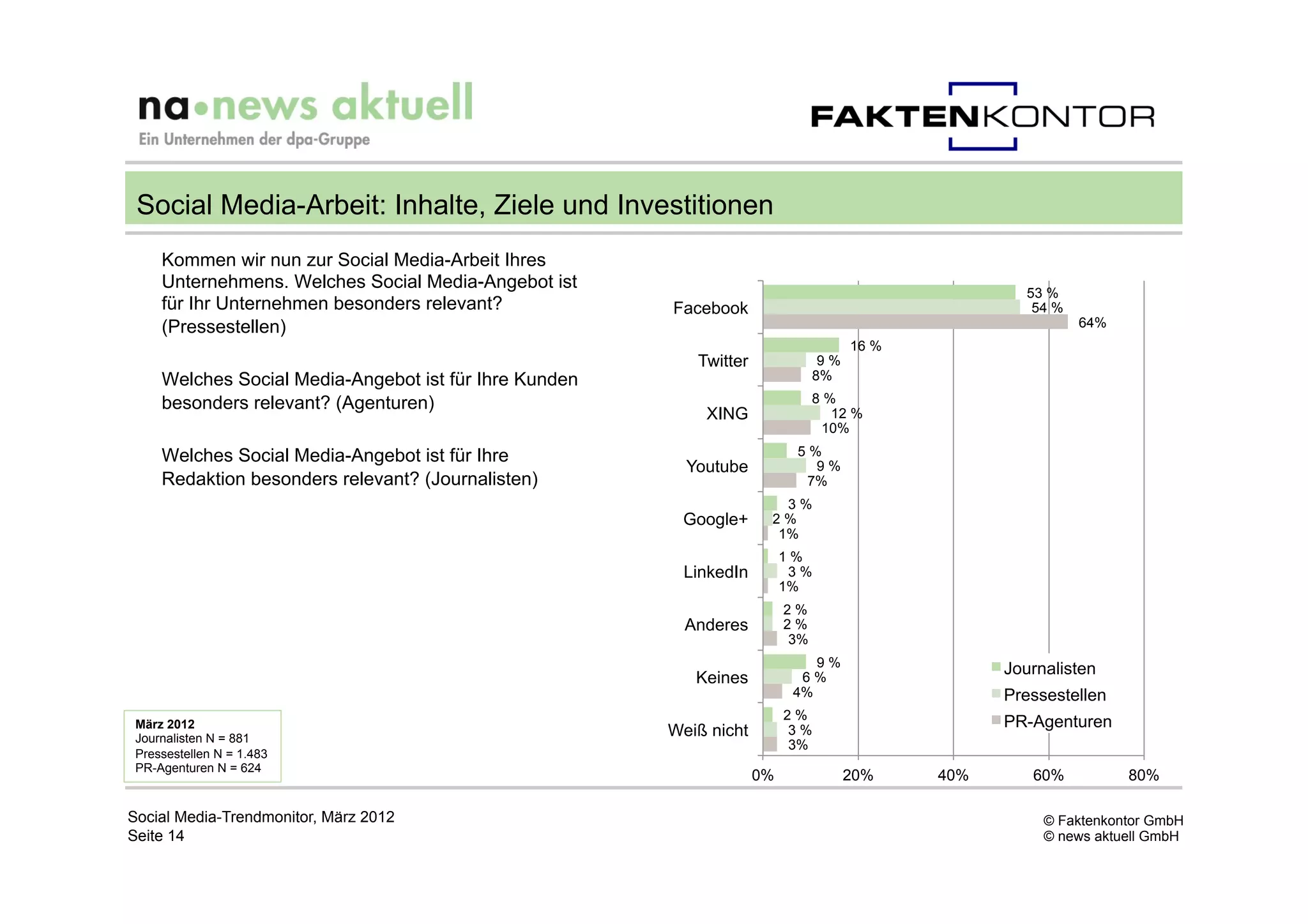 Social Media-Arbeit: Inhalte, Ziele und Investitionen
     Kommen wir nun zur Social Media-Arbeit Ihres
     Unternehmens. Welches Social Media-Angebot ist
                                                                                                    53 %
     für Ihr Unternehmen besonders relevant?            Facebook                                     54 %
     (Pressestellen)                                                                                        64%
                                                                                     16 %
                                                           Twitter              9%
     Welches Social Media-Angebot ist für Ihre Kunden                          8%

     besonders relevant? (Agenturen)                                           8%
                                                            XING                 12 %
                                                                                10%

     Welches Social Media-Angebot ist für Ihre                             5%
                                                          Youtube            9%
     Redaktion besonders relevant? (Journalisten)                           7%
                                                                        3%
                                                         Google+      2%
                                                                       1%
                                                                          1%
                                                         LinkedIn          3%
                                                                          1%
                                                                          2%
                                                          Anderes         2%
                                                                          3%
                                                                              9%
                                                                                                  Journalisten
                                                           Keines           6%
                                                                           4%                     Pressestellen
                                                                          2%
 März 2012                                                                                        PR-Agenturen
 Journalisten N = 881
                                                        Weiß nicht        3%
                                                                          3%
 Pressestellen N = 1.483
 PR-Agenturen N = 624
                                                                     0%              20%    40%      60%          80%

Social Media-Trendmonitor, März 2012                                                                   © Faktenkontor GmbH
Seite 14                                                                                               © news aktuell GmbH
 