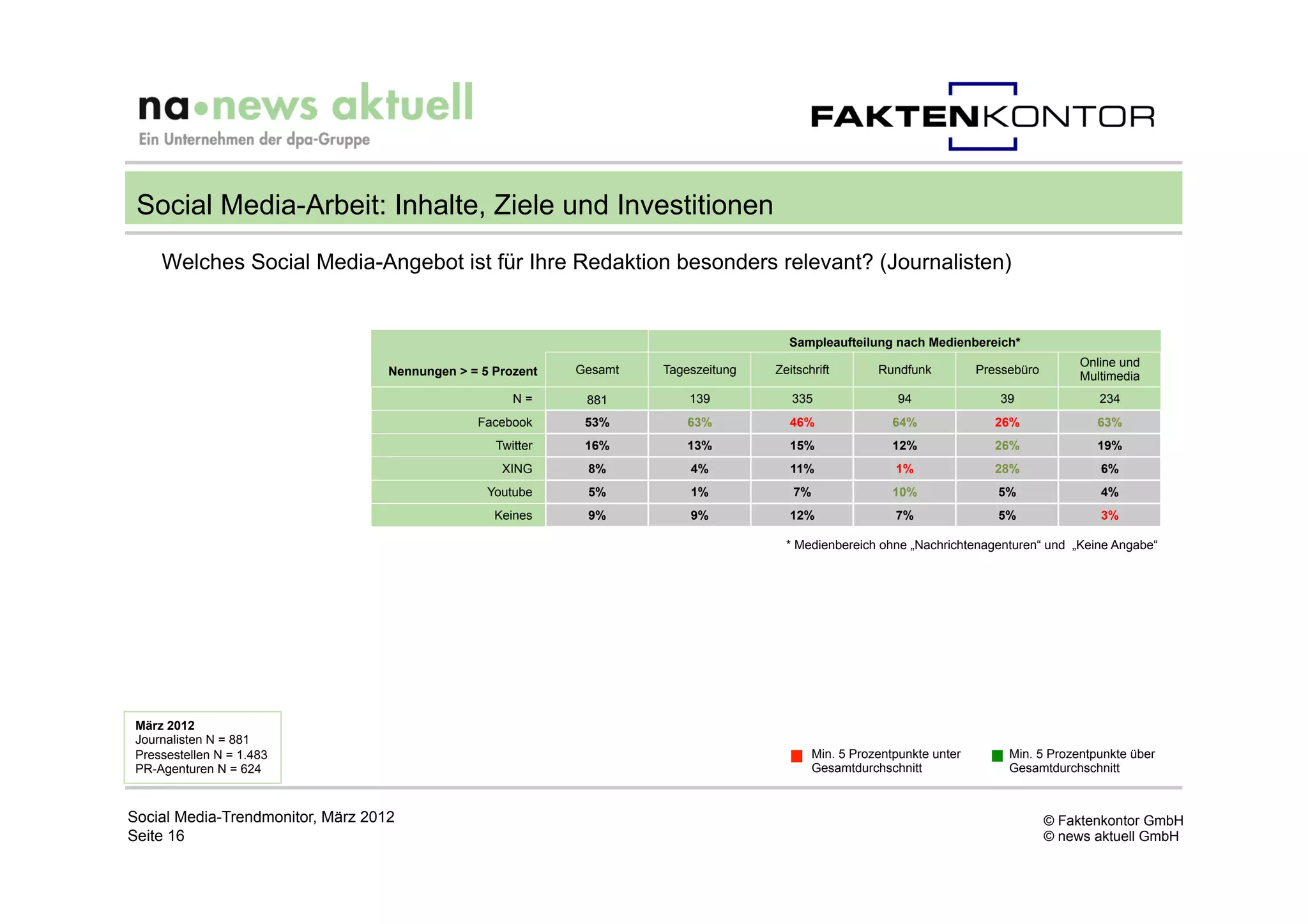 Social Media-Arbeit: Inhalte, Ziele und Investitionen
     Welches Social Media-Angebot ist für Ihre Redaktion besonders relevant? (Journalisten)


                                                                                       Sampleaufteilung nach Medienbereich*
                                                                                                                                           Online und
                                   Nennungen > = 5 Prozent   Gesamt   Tageszeitung   Zeitschrift        Rundfunk          Pressebüro
                                                                                                                                           Multimedia
                                                      N=      881         139           335                 94               39               234
                                                Facebook      53%        63%           46%                 64%               26%              63%
                                                   Twitter    16%        13%           15%                 12%               26%              19%
                                                    XING      8%          4%            11%                1%                28%              6%
                                                  Youtube     5%          1%            7%                 10%               5%               4%
                                                   Keines     9%          9%           12%                 7%                5%               3%

                                                                                       * Medienbereich ohne „Nachrichtenagenturen“ und „Keine Angabe“




 März 2012
 Journalisten N = 881
 Pressestellen N = 1.483                                                                     Min. 5 Prozentpunkte unter        Min. 5 Prozentpunkte über
 PR-Agenturen N = 624                                                                        Gesamtdurchschnitt                Gesamtdurchschnitt



Social Media-Trendmonitor, März 2012                                                                                                   © Faktenkontor GmbH
Seite 16                                                                                                                               © news aktuell GmbH
 