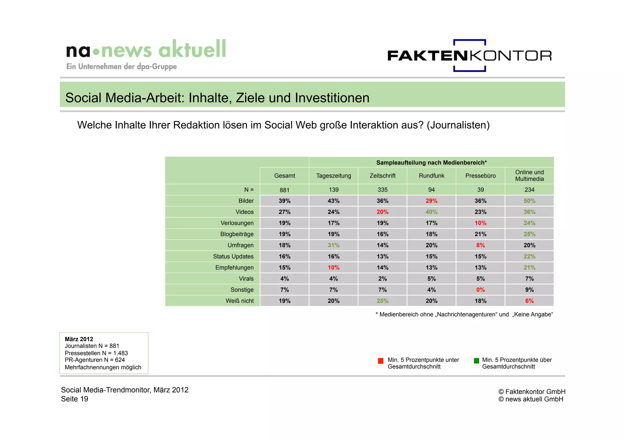 Social Media-Arbeit: Inhalte, Ziele und Investitionen
     Welche Inhalte Ihrer Redaktion lösen im Social Web große Interaktion aus? (Journalisten)


                                                                                  Sampleaufteilung nach Medienbereich*
                                                                                                                                       Online und
                                                        Gesamt   Tageszeitung   Zeitschrift         Rundfunk          Pressebüro
                                                                                                                                       Multimedia
                                                 N=      881         139           335                 94                39               234
                                               Bilder    39%        43%           36%                 29%                36%              50%
                                              Videos     27%        24%           20%                 40%                23%              36%
                                         Verlosungen     19%        17%           19%                 17%                10%              24%
                                         Blogbeiträge    19%        19%           16%                 18%                21%              25%
                                            Umfragen     18%        31%           14%                 20%                8%               20%
                                       Status Updates    16%        16%           13%                 15%                15%              22%
                                       Empfehlungen      15%        10%           14%                 13%                13%              21%
                                               Virals    4%          4%            2%                  5%                5%               7%
                                             Sonstige    7%          7%            7%                  4%                0%               9%
                                           Weiß nicht    19%        20%           25%                 20%                18%              6%

                                                                                  * Medienbereich ohne „Nachrichtenagenturen“ und „Keine Angabe“



 März 2012
 Journalisten N = 881
 Pressestellen N = 1.483
 PR-Agenturen N = 624                                                                    Min. 5 Prozentpunkte unter        Min. 5 Prozentpunkte über
 Mehrfachnennungen möglich                                                               Gesamtdurchschnitt                Gesamtdurchschnitt



Social Media-Trendmonitor, März 2012                                                                                               © Faktenkontor GmbH
Seite 19                                                                                                                           © news aktuell GmbH
 