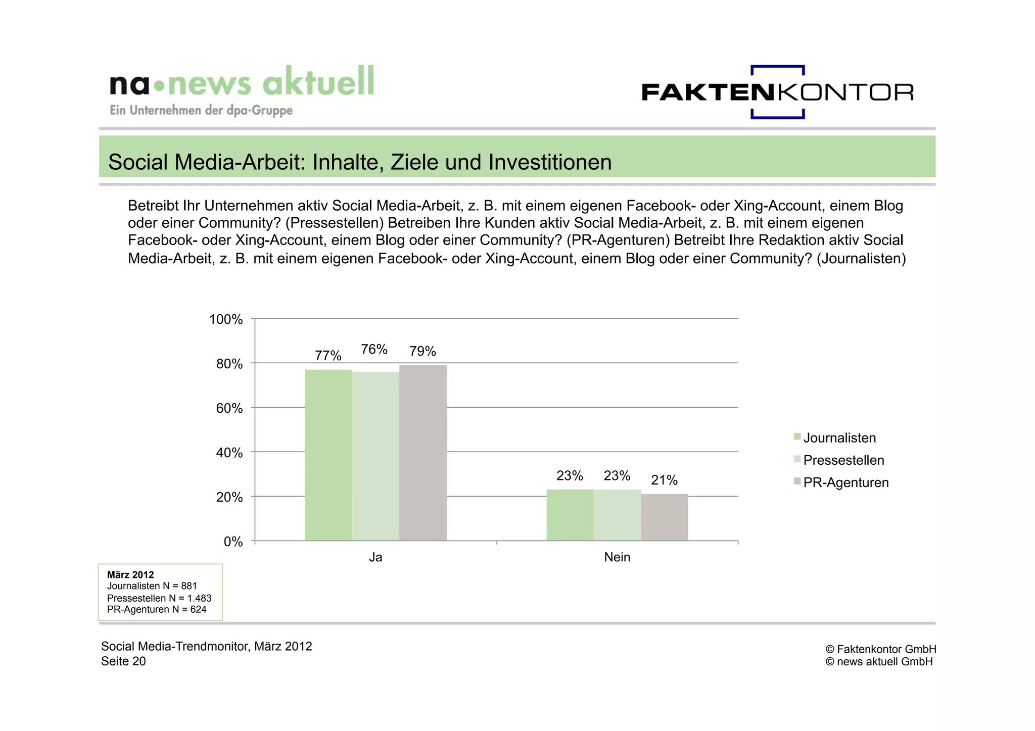 Social Media-Arbeit: Inhalte, Ziele und Investitionen
     Betreibt Ihr Unternehmen aktiv Social Media-Arbeit, z. B. mit einem eigenen Facebook- oder Xing-Account, einem Blog
     oder einer Community? (Pressestellen) Betreiben Ihre Kunden aktiv Social Media-Arbeit, z. B. mit einem eigenen
     Facebook- oder Xing-Account, einem Blog oder einer Community? (PR-Agenturen) Betreibt Ihre Redaktion aktiv Social
     Media-Arbeit, z. B. mit einem eigenen Facebook- oder Xing-Account, einem Blog oder einer Community? (Journalisten)



                       100%

                                       77%   76%   79%
                           80%


                           60%

                                                                                                        Journalisten
                           40%
                                                                                                        Pressestellen
                                                                    23%    23%    21%                   PR-Agenturen
                           20%


                           0%
                                             Ja                            Nein
 März 2012
 Journalisten N = 881
 Pressestellen N = 1.483
 PR-Agenturen N = 624


Social Media-Trendmonitor, März 2012                                                                        © Faktenkontor GmbH
Seite 20                                                                                                    © news aktuell GmbH
 