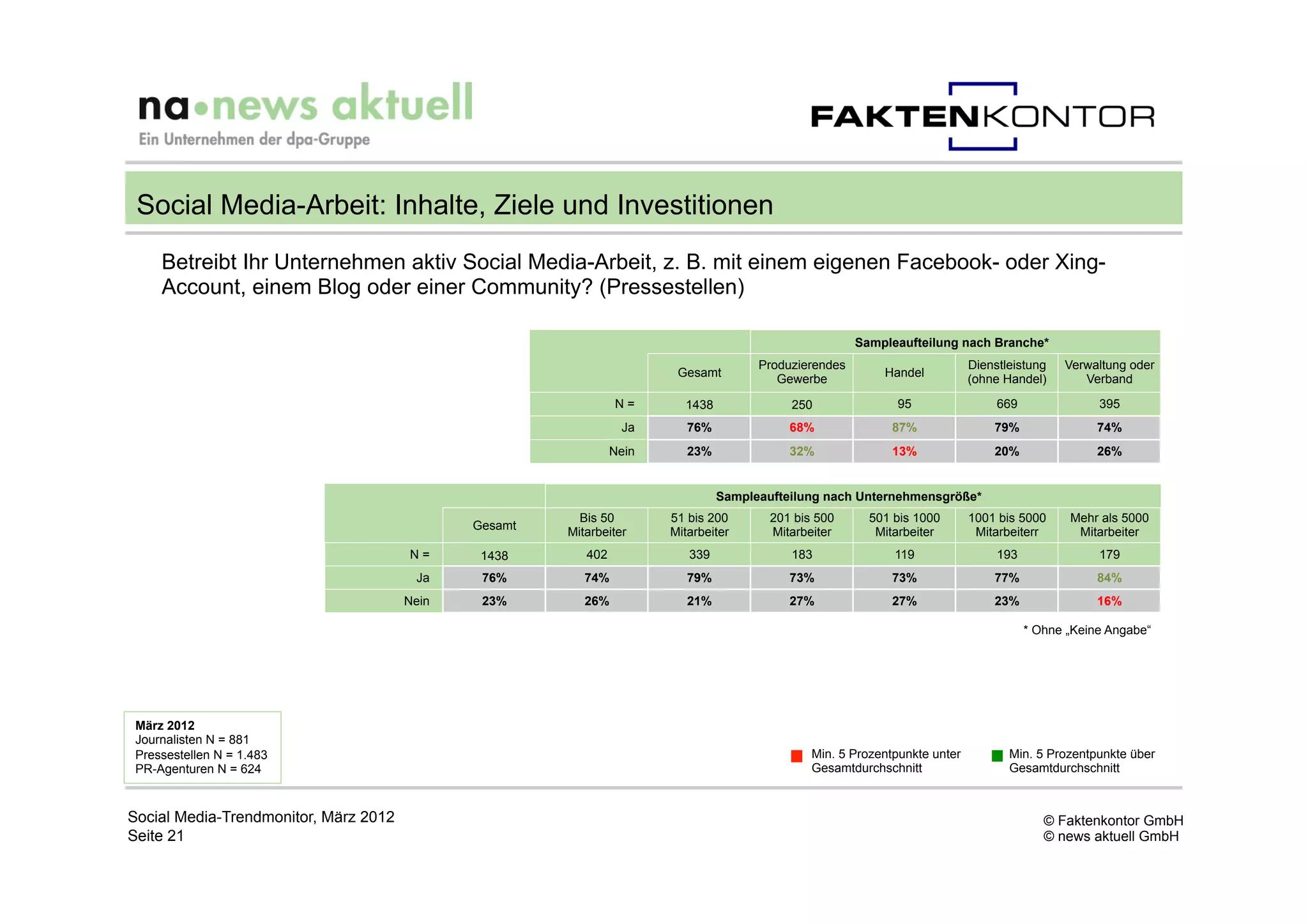 Social Media-Arbeit: Inhalte, Ziele und Investitionen
     Betreibt Ihr Unternehmen aktiv Social Media-Arbeit, z. B. mit einem eigenen Facebook- oder Xing-
     Account, einem Blog oder einer Community? (Pressestellen)

                                                                                                       Sampleaufteilung nach Branche*
                                                                                      Produzierendes                        Dienstleistung   Verwaltung oder
                                                                        Gesamt                             Handel
                                                                                         Gewerbe                            (ohne Handel)       Verband
                                                                N=       1438              250                95                 669               395
                                                                 Ja       76%              68%               87%                79%                74%
                                                                Nein      23%              32%               13%                20%                26%


                                                                                Sampleaufteilung nach Unternehmensgröße*
                                                         Bis 50        51 bis 200       201 bis 500      501 bis 1000       1001 bis 5000     Mehr als 5000
                                              Gesamt
                                                       Mitarbeiter     Mitarbeiter      Mitarbeiter       Mitarbeiter        Mitarbeiterr      Mitarbeiter
                                       N=      1438       402             339              183               119                 193               179
                                        Ja     76%        74%             79%              73%               73%                77%                84%
                                       Nein    23%        26%             21%              27%               27%                23%                16%

                                                                                                                                       * Ohne „Keine Angabe“




 März 2012
 Journalisten N = 881
 Pressestellen N = 1.483                                                                       Min. 5 Prozentpunkte unter          Min. 5 Prozentpunkte über
 PR-Agenturen N = 624                                                                          Gesamtdurchschnitt                  Gesamtdurchschnitt



Social Media-Trendmonitor, März 2012                                                                                                      © Faktenkontor GmbH
Seite 21                                                                                                                                  © news aktuell GmbH
 
