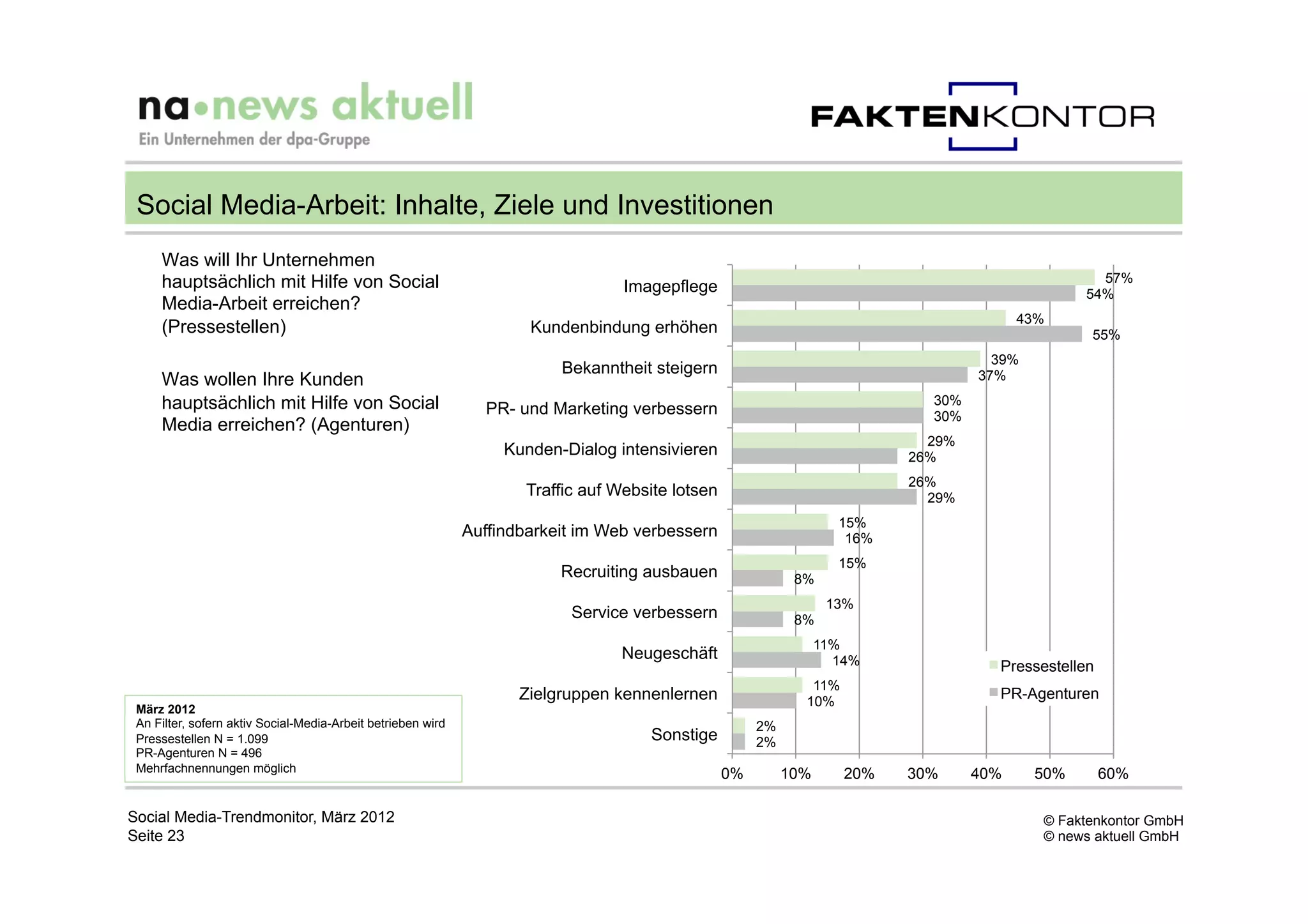 Social Media-Arbeit: Inhalte, Ziele und Investitionen
     Was will Ihr Unternehmen
     hauptsächlich mit Hilfe von Social                                                                                                             57%
                                                                                   Imagepflege                                                    54%
     Media-Arbeit erreichen?
                                                                                                                                          43%
     (Pressestellen)                                                  Kundenbindung erhöhen                                                       55%
                                                                                                                                      39%
                                                                          Bekanntheit steigern                                      37%
     Was wollen Ihre Kunden
     hauptsächlich mit Hilfe von Social                          PR- und Marketing verbessern
                                                                                                                              30%
                                                                                                                              30%
     Media erreichen? (Agenturen)
                                                                                                                              29%
                                                                   Kunden-Dialog intensivieren                              26%
                                                                                                                            26%
                                                                      Traffic auf Website lotsen                              29%
                                                                                                                     15%
                                                              Auffindbarkeit im Web verbessern                        16%
                                                                                                                     15%
                                                                          Recruiting ausbauen                 8%
                                                                                                                    13%
                                                                            Service verbessern                8%
                                                                                                                   11%
                                                                                  Neugeschäft                        14%              Pressestellen
                                                                                                                11%
                                                                     Zielgruppen kennenlernen                  10%
                                                                                                                                      PR-Agenturen
 März 2012
 An Filter, sofern aktiv Social-Media-Arbeit betrieben wird                                             2%
 Pressestellen N = 1.099                                                              Sonstige          2%
 PR-Agenturen N = 496
 Mehrfachnennungen möglich
                                                                                                   0%        10%      20%   30%     40%     50%       60%

Social Media-Trendmonitor, März 2012                                                                                                        © Faktenkontor GmbH
Seite 23                                                                                                                                    © news aktuell GmbH
 