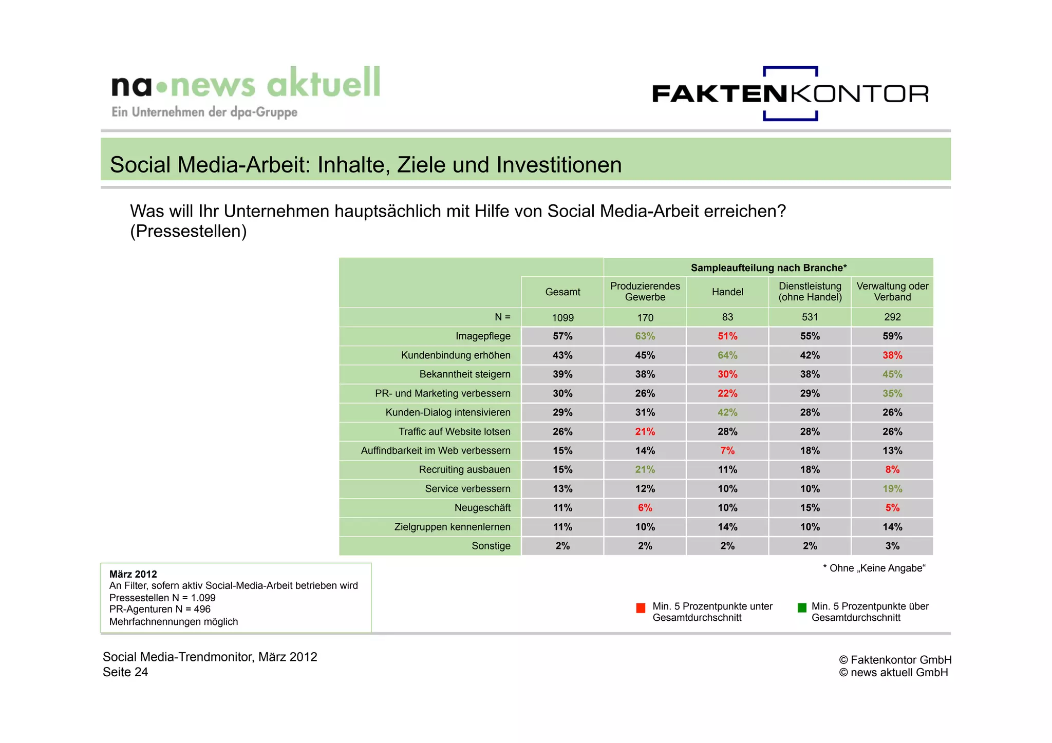 Social Media-Arbeit: Inhalte, Ziele und Investitionen
     Was will Ihr Unternehmen hauptsächlich mit Hilfe von Social Media-Arbeit erreichen?
     (Pressestellen)
                                                                                                                              Sampleaufteilung nach Branche*
                                                                                                            Produzierendes                         Dienstleistung   Verwaltung oder
                                                                                                   Gesamt                         Handel
                                                                                                               Gewerbe                             (ohne Handel)       Verband
                                                                                            N=      1099         170                 83                 531               292
                                                                                   Imagepflege      57%         63%                 51%                55%                59%
                                                                      Kundenbindung erhöhen         43%         45%                 64%                42%                38%
                                                                          Bekanntheit steigern      39%         38%                 30%                38%                45%
                                                                 PR- und Marketing verbessern       30%         26%                 22%                29%                35%
                                                                   Kunden-Dialog intensivieren      29%         31%                 42%                28%                26%
                                                                      Traffic auf Website lotsen    26%         21%                 28%                28%                26%
                                                              Auffindbarkeit im Web verbessern      15%         14%                 7%                 18%                13%
                                                                          Recruiting ausbauen       15%         21%                 11%                18%                8%
                                                                            Service verbessern      13%         12%                 10%                10%                19%
                                                                                  Neugeschäft       11%          6%                 10%                15%                5%
                                                                     Zielgruppen kennenlernen       11%         10%                 14%                10%                14%
                                                                                      Sonstige      2%           2%                 2%                  2%                3%

                                                                                                                                                              * Ohne „Keine Angabe“
 März 2012
 An Filter, sofern aktiv Social-Media-Arbeit betrieben wird
 Pressestellen N = 1.099
 PR-Agenturen N = 496                                                                                                 Min. 5 Prozentpunkte unter          Min. 5 Prozentpunkte über
 Mehrfachnennungen möglich                                                                                            Gesamtdurchschnitt                  Gesamtdurchschnitt



Social Media-Trendmonitor, März 2012                                                                                                                             © Faktenkontor GmbH
Seite 24                                                                                                                                                         © news aktuell GmbH
 
