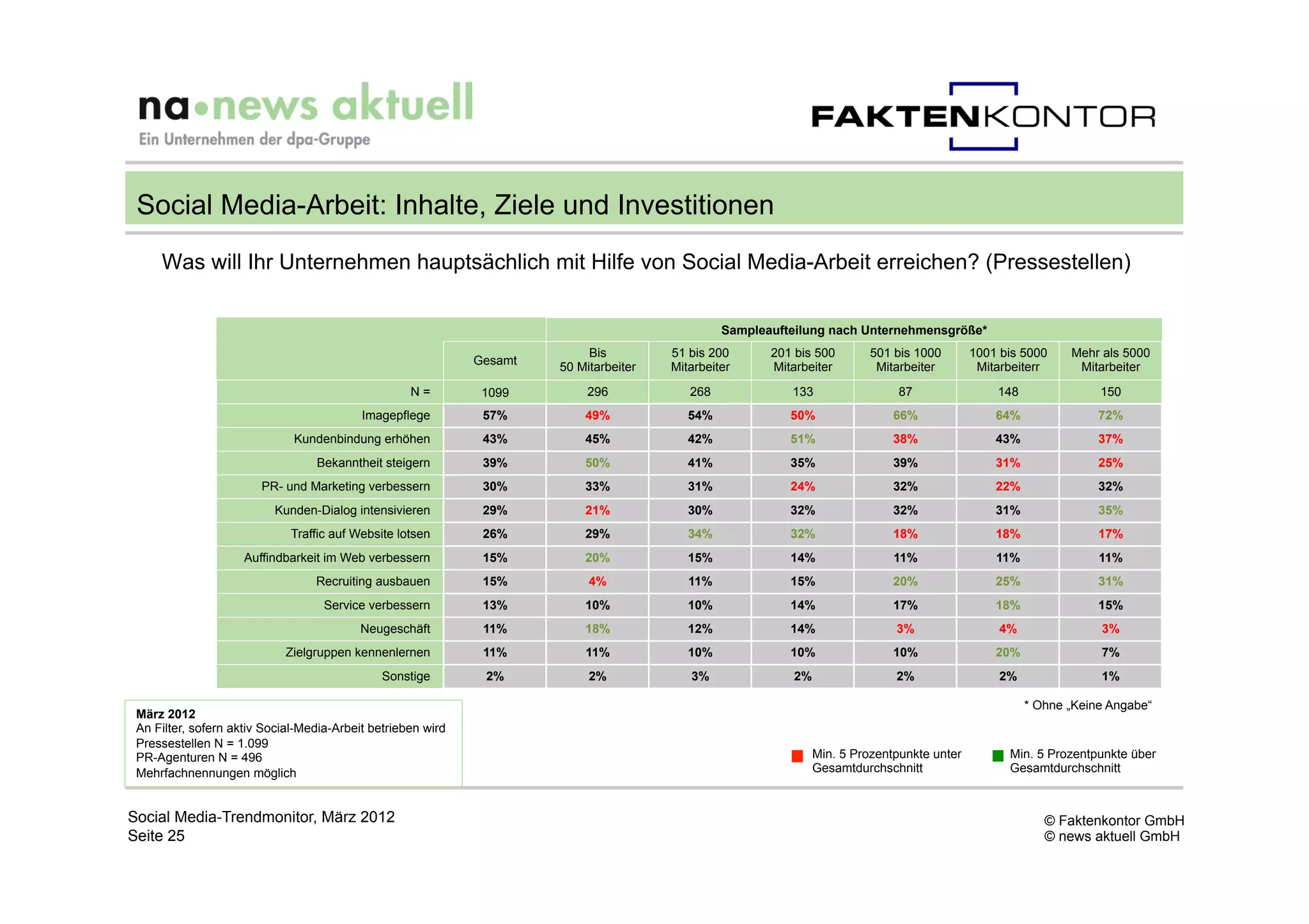 Social Media-Arbeit: Inhalte, Ziele und Investitionen
     Was will Ihr Unternehmen hauptsächlich mit Hilfe von Social Media-Arbeit erreichen? (Pressestellen)


                                                                                                 Sampleaufteilung nach Unternehmensgröße*
                                                                            Bis         51 bis 200      201 bis 500       501 bis 1000       1001 bis 5000    Mehr als 5000
                                                              Gesamt
                                                                       50 Mitarbeiter   Mitarbeiter     Mitarbeiter        Mitarbeiter        Mitarbeiterr     Mitarbeiter
                                                    N=         1099         296            268             133                 87                148               150
                                           Imagepflege         57%         49%             54%             50%                66%                64%               72%
                              Kundenbindung erhöhen            43%         45%             42%             51%                38%                43%               37%
                                  Bekanntheit steigern         39%         50%             41%             35%                39%                31%               25%
                        PR- und Marketing verbessern           30%         33%             31%             24%                32%                22%               32%
                          Kunden-Dialog intensivieren          29%         21%             30%             32%                32%                31%               35%
                             Traffic auf Website lotsen        26%         29%             34%             32%                18%                18%               17%
                     Auffindbarkeit im Web verbessern          15%         20%             15%             14%                11%                11%               11%
                                  Recruiting ausbauen          15%          4%             11%             15%                20%                25%               31%
                                    Service verbessern         13%         10%             10%             14%                17%                18%               15%
                                           Neugeschäft         11%         18%             12%             14%                3%                  4%               3%
                             Zielgruppen kennenlernen          11%         11%             10%             10%                10%                20%               7%
                                               Sonstige        2%           2%             3%              2%                 2%                  2%               1%

                                                                                                                                                       * Ohne „Keine Angabe“
 März 2012
 An Filter, sofern aktiv Social-Media-Arbeit betrieben wird
 Pressestellen N = 1.099
 PR-Agenturen N = 496                                                                                           Min. 5 Prozentpunkte unter         Min. 5 Prozentpunkte über
 Mehrfachnennungen möglich                                                                                      Gesamtdurchschnitt                 Gesamtdurchschnitt



Social Media-Trendmonitor, März 2012                                                                                                                      © Faktenkontor GmbH
Seite 25                                                                                                                                                  © news aktuell GmbH
 